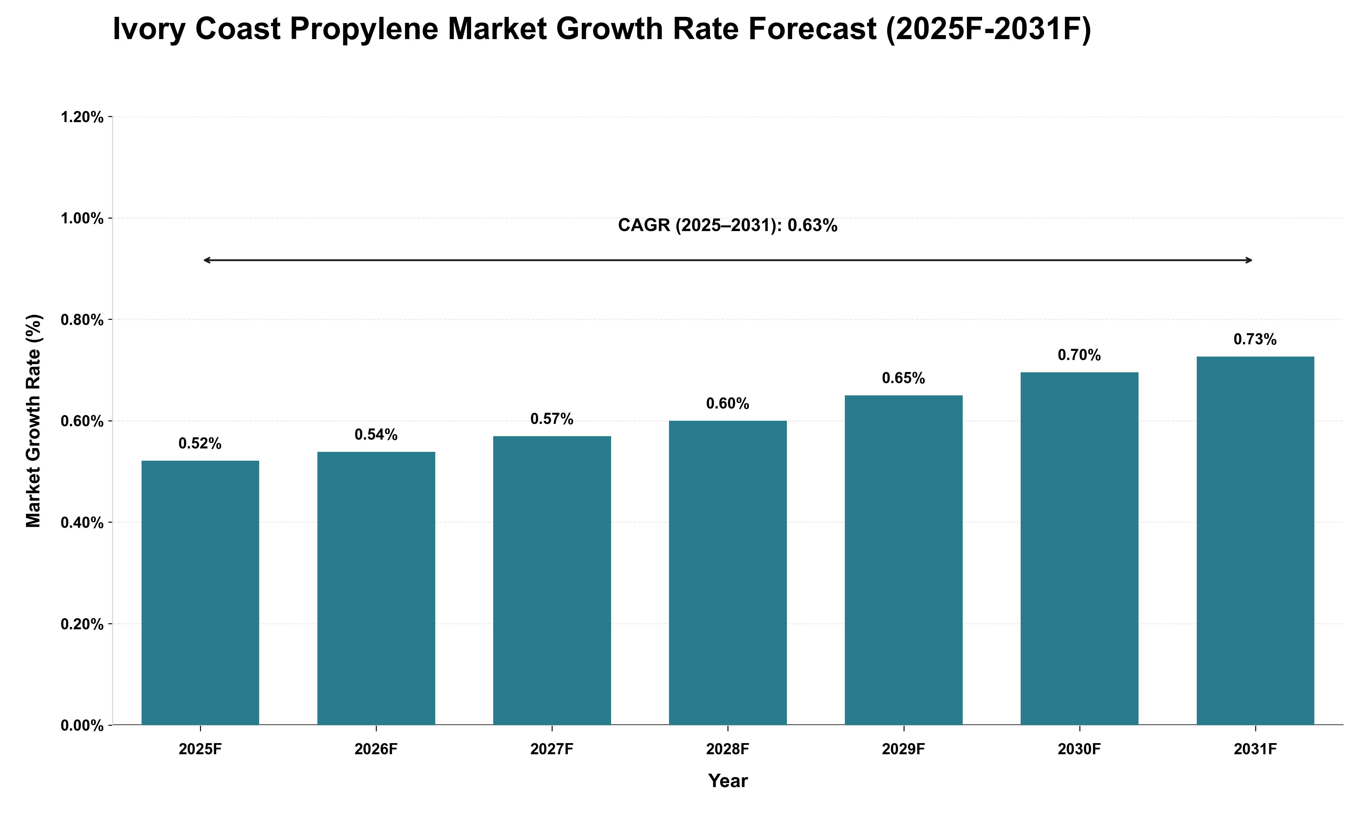 Ivory Coast Propylene Market Growth Rate Analysis (2025 - 2031)