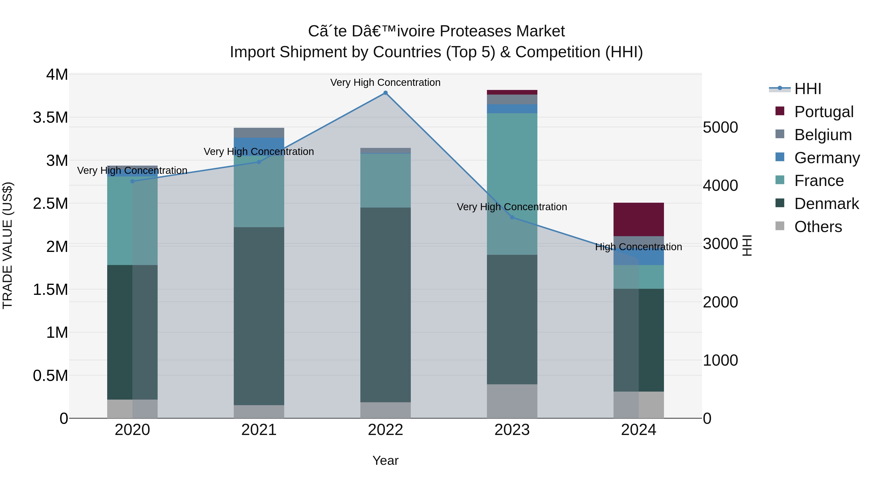 Ivory Coast Proteases Market: Top 5 Importing Countries and Market Competition (HHI) Analysis