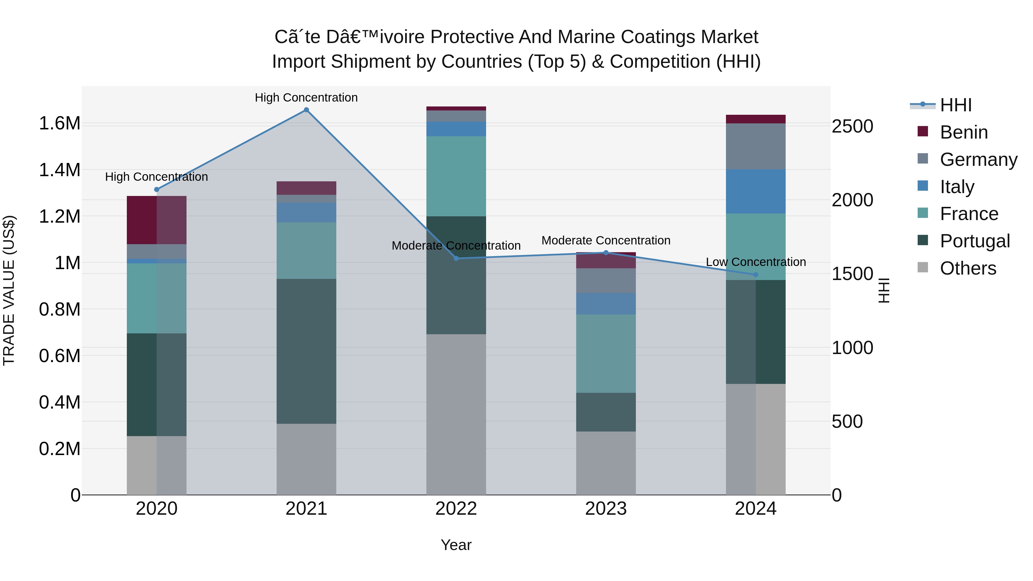 Ivory Coast Protective and Marine Coatings Market: Top 5 Importing Countries and Market Competition (HHI) Analysis