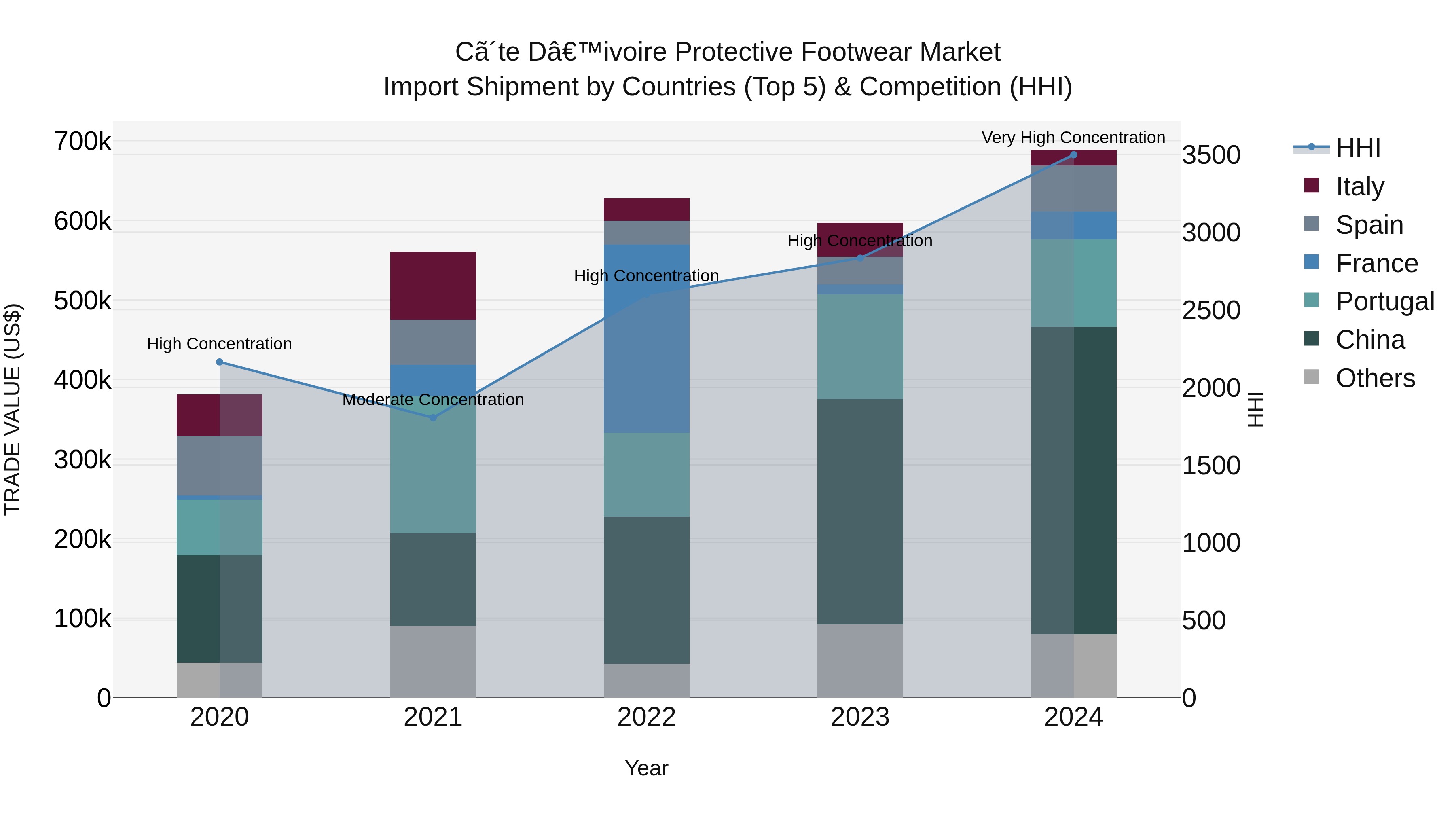 Ivory Coast Protective Footwear Market: Top 5 Importing Countries and Market Competition (HHI) Analysis