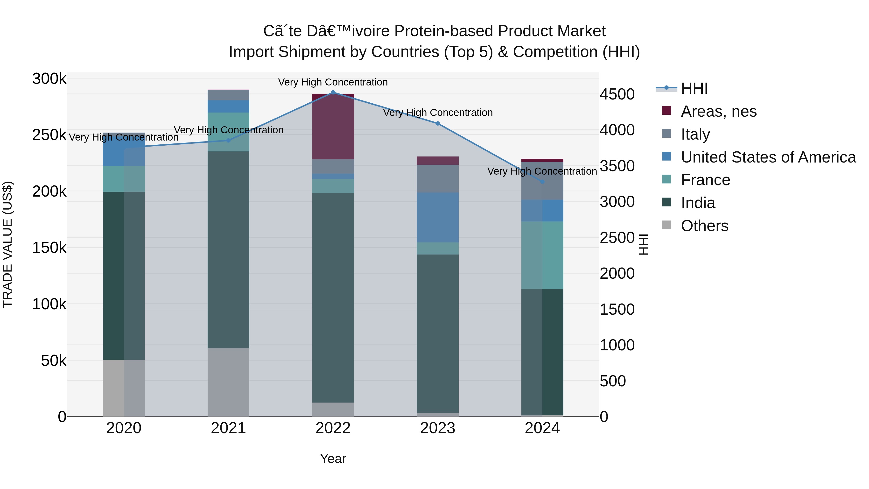 Ivory Coast Protein-based Product Market: Top 5 Importing Countries and Market Competition (HHI) Analysis