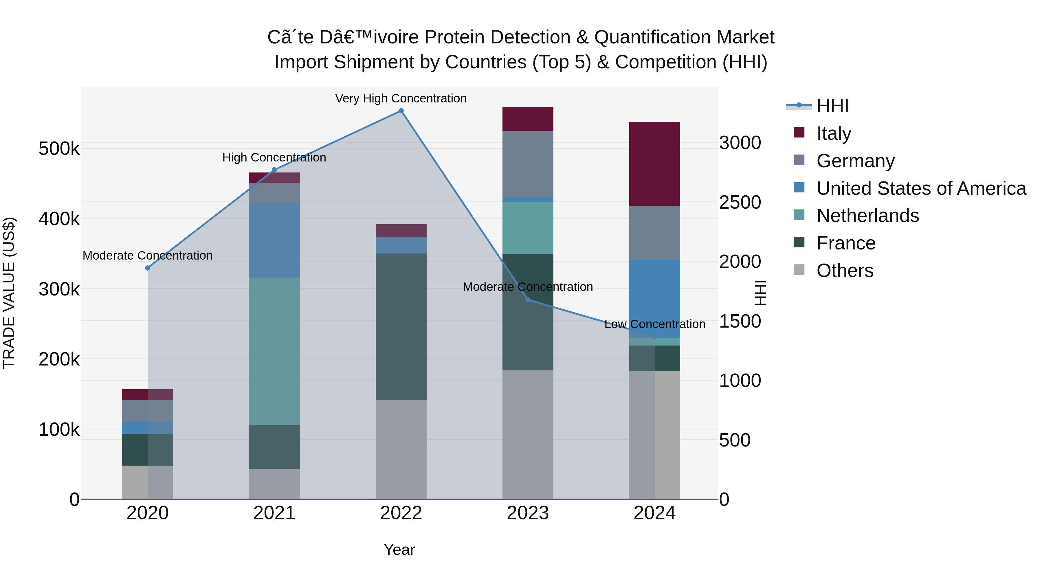Ivory Coast Protein Detection & Quantification Market: Top 5 Importing Countries and Market Competition (HHI) Analysis