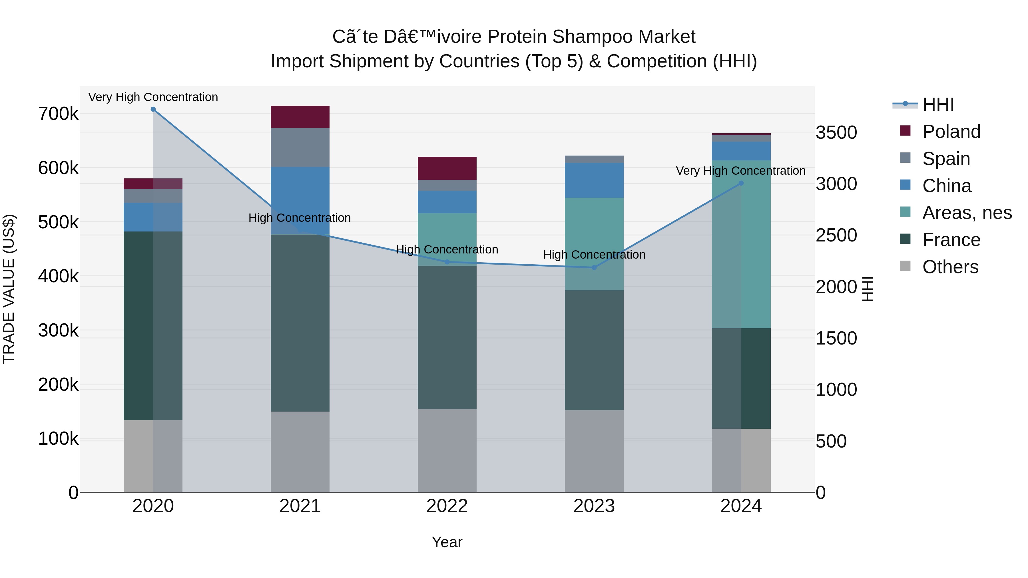 Ivory Coast Protein Shampoo Market: Top 5 Importing Countries and Market Competition (HHI) Analysis