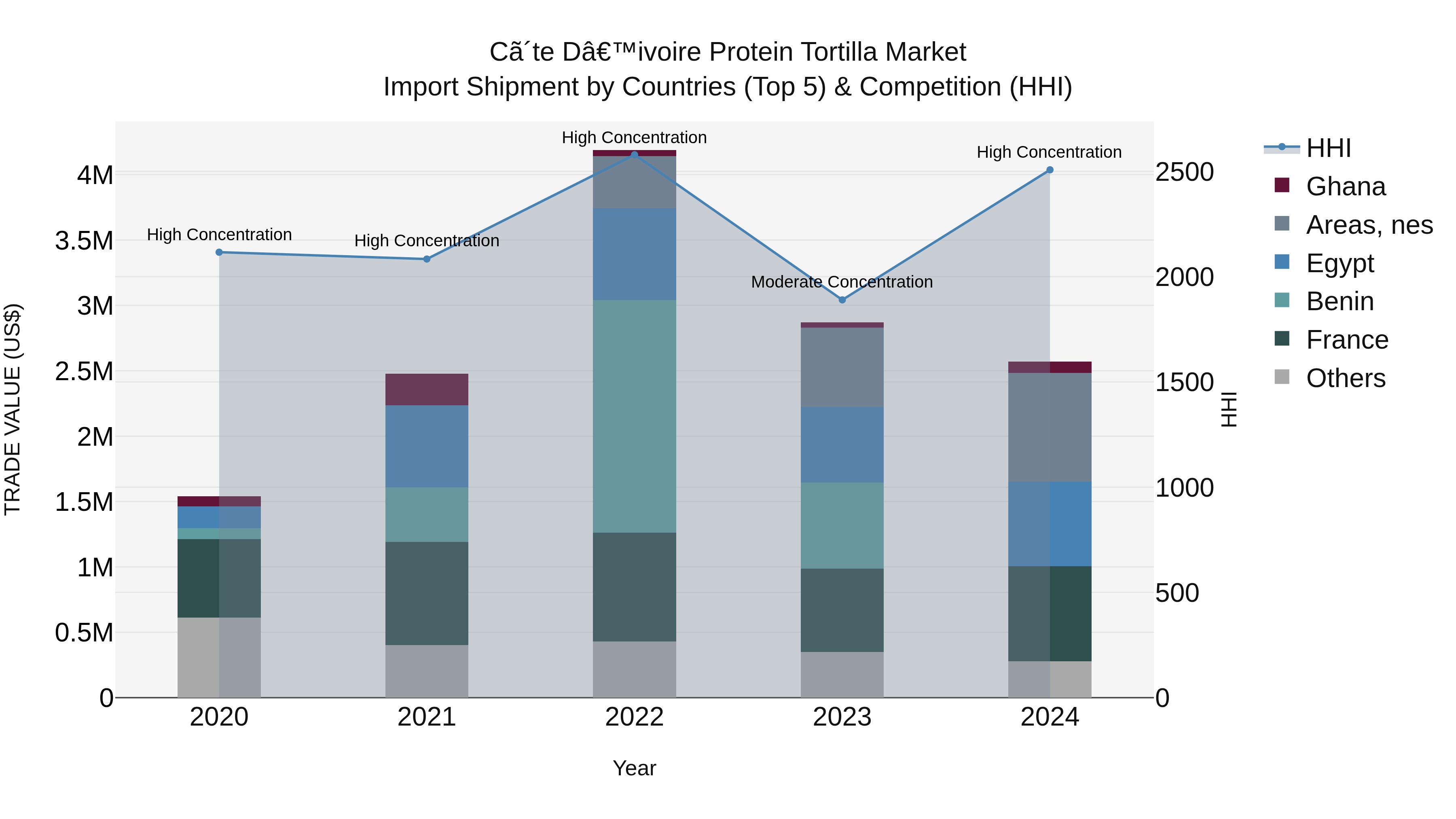 Ivory Coast Protein Tortilla Market: Top 5 Importing Countries and Market Competition (HHI) Analysis