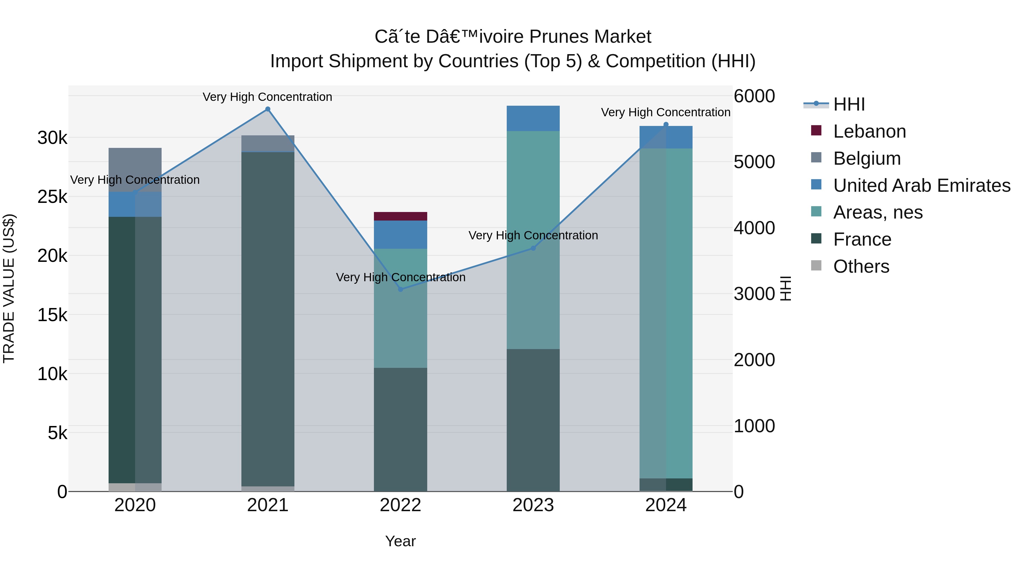 Ivory Coast Prunes Market: Top 5 Importing Countries and Market Competition (HHI) Analysis