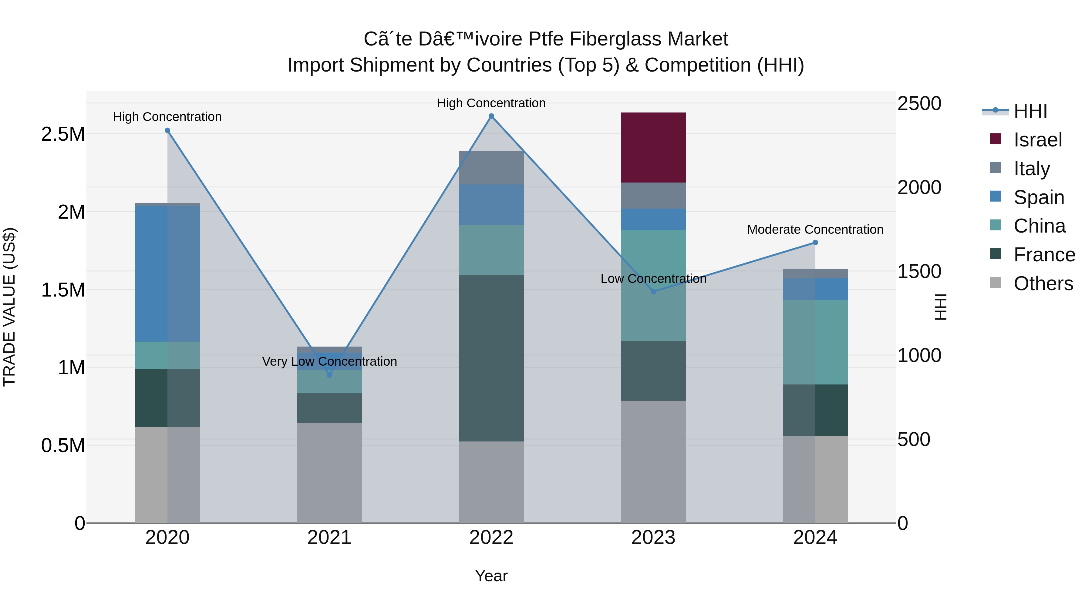 Ivory Coast Ptfe Fiberglass Market: Top 5 Importing Countries and Market Competition (HHI) Analysis