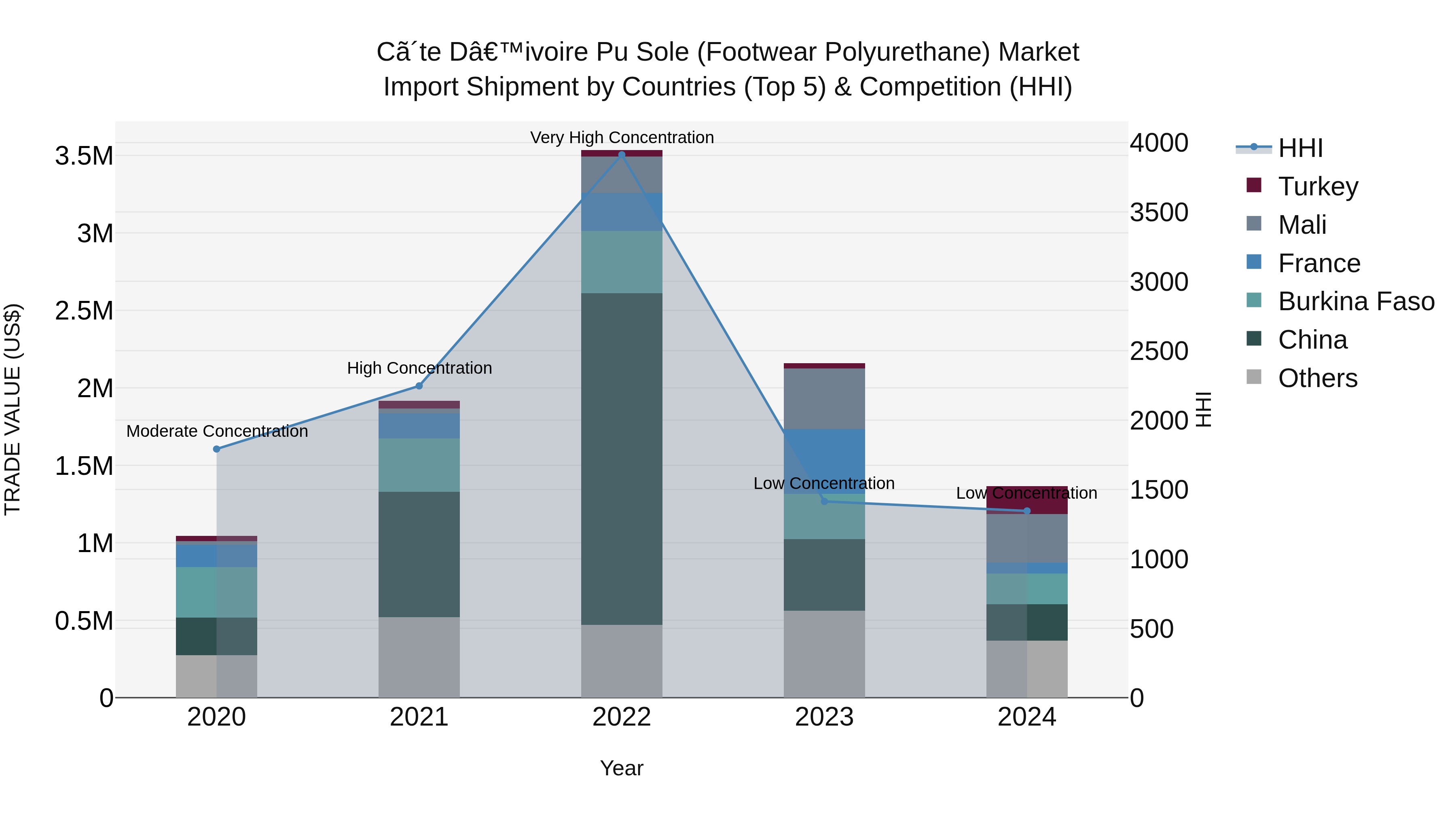 Ivory Coast Pu Sole (Footwear Polyurethane) Market: Top 5 Importing Countries and Market Competition (HHI) Analysis