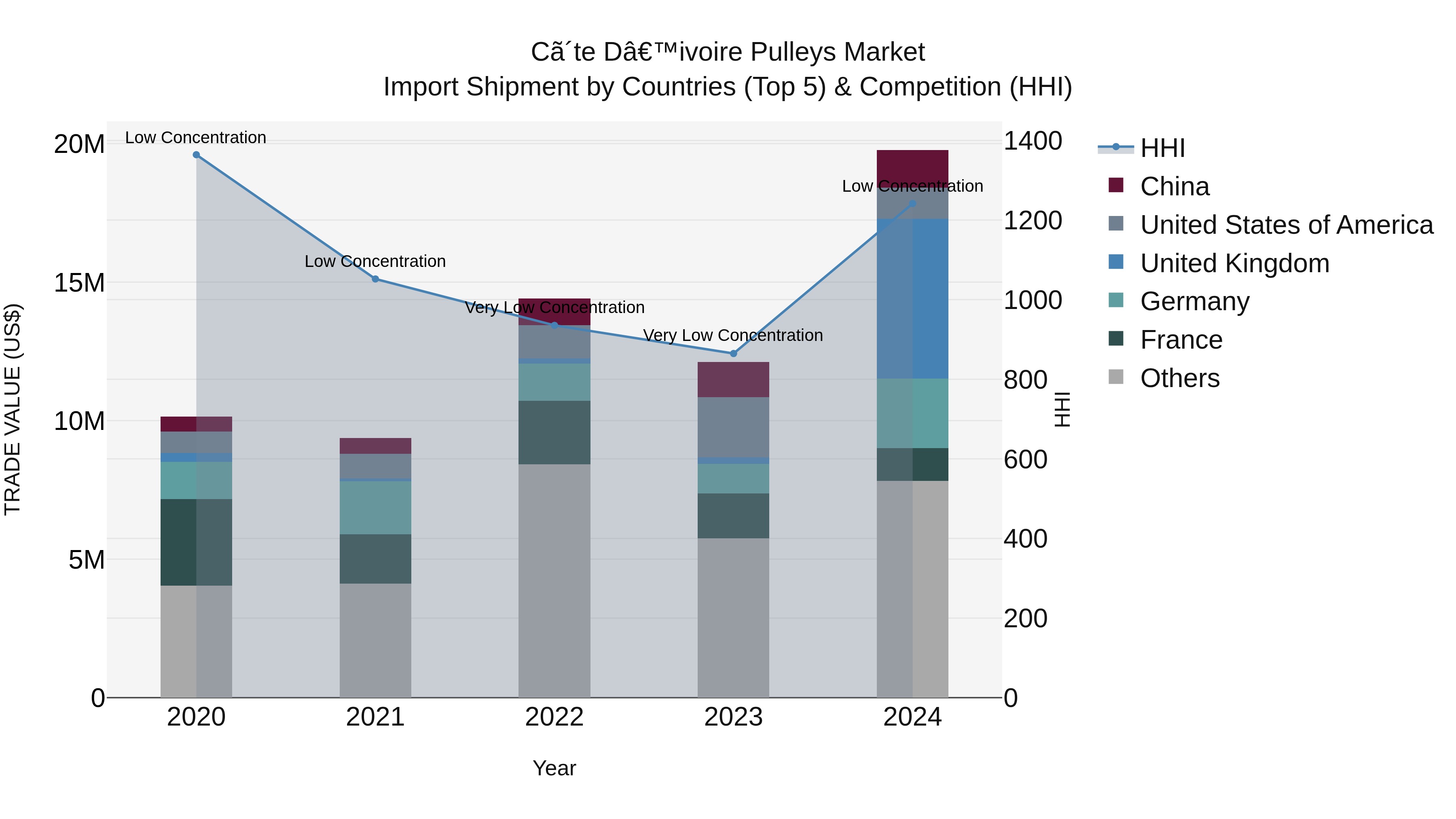 Ivory Coast Pulleys Market: Top 5 Importing Countries and Market Competition (HHI) Analysis