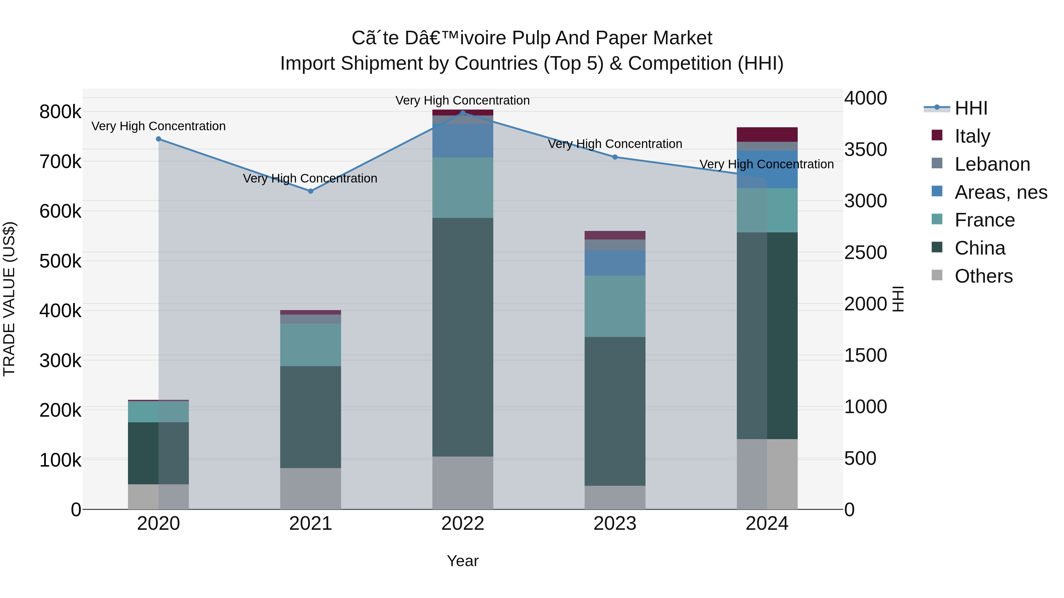 Ivory Coast Pulp and Paper Market: Top 5 Importing Countries and Market Competition (HHI) Analysis