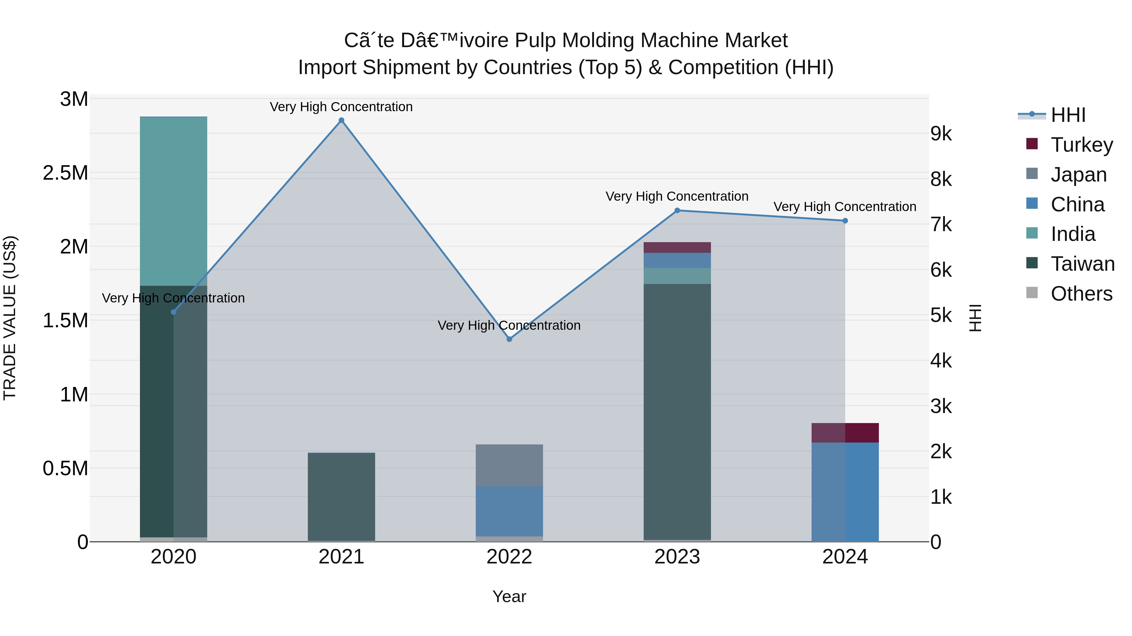 Ivory Coast Pulp Molding Machine Market: Top 5 Importing Countries and Market Competition (HHI) Analysis