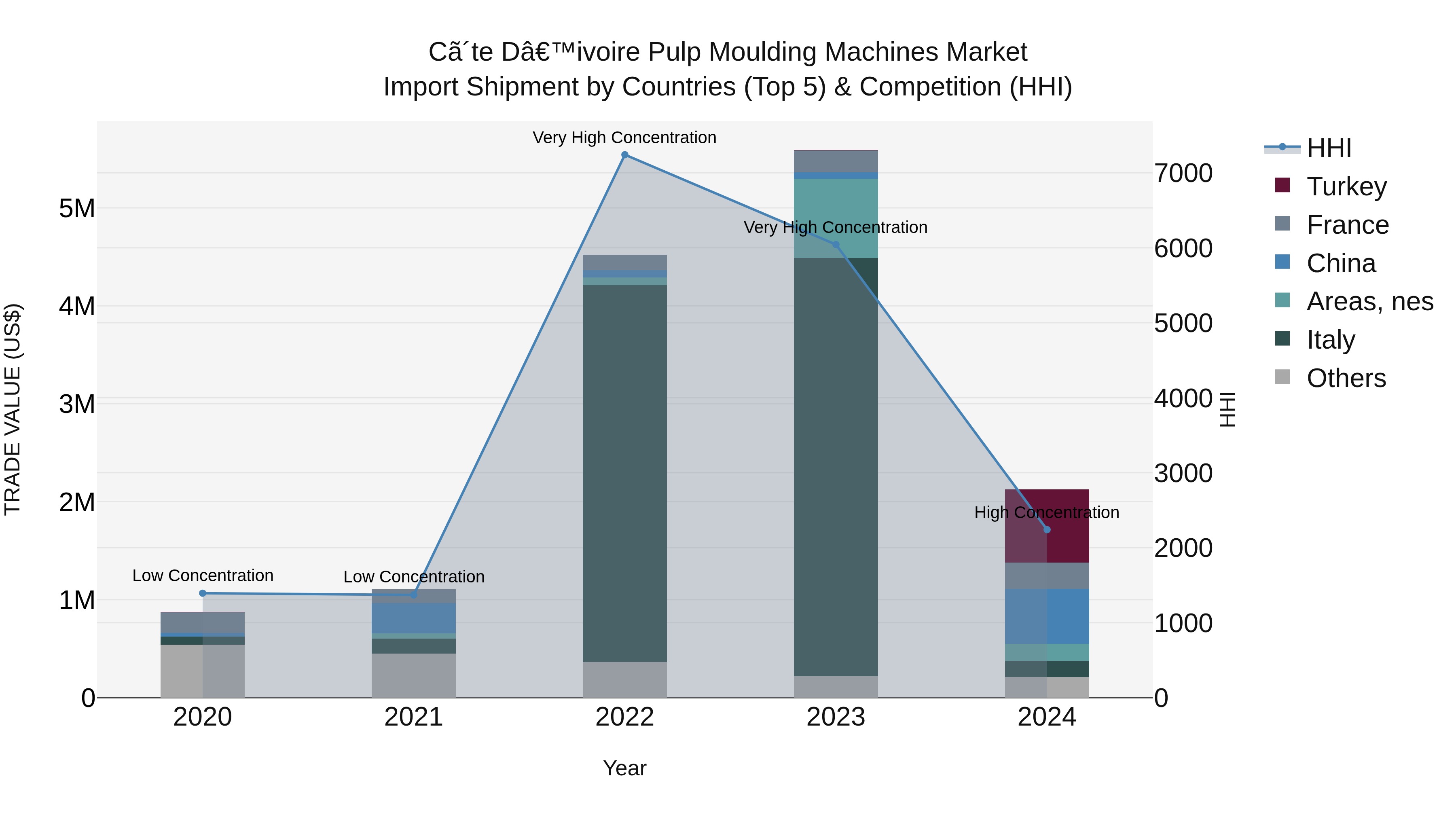 Ivory Coast Pulp Moulding Machines Market: Top 5 Importing Countries and Market Competition (HHI) Analysis