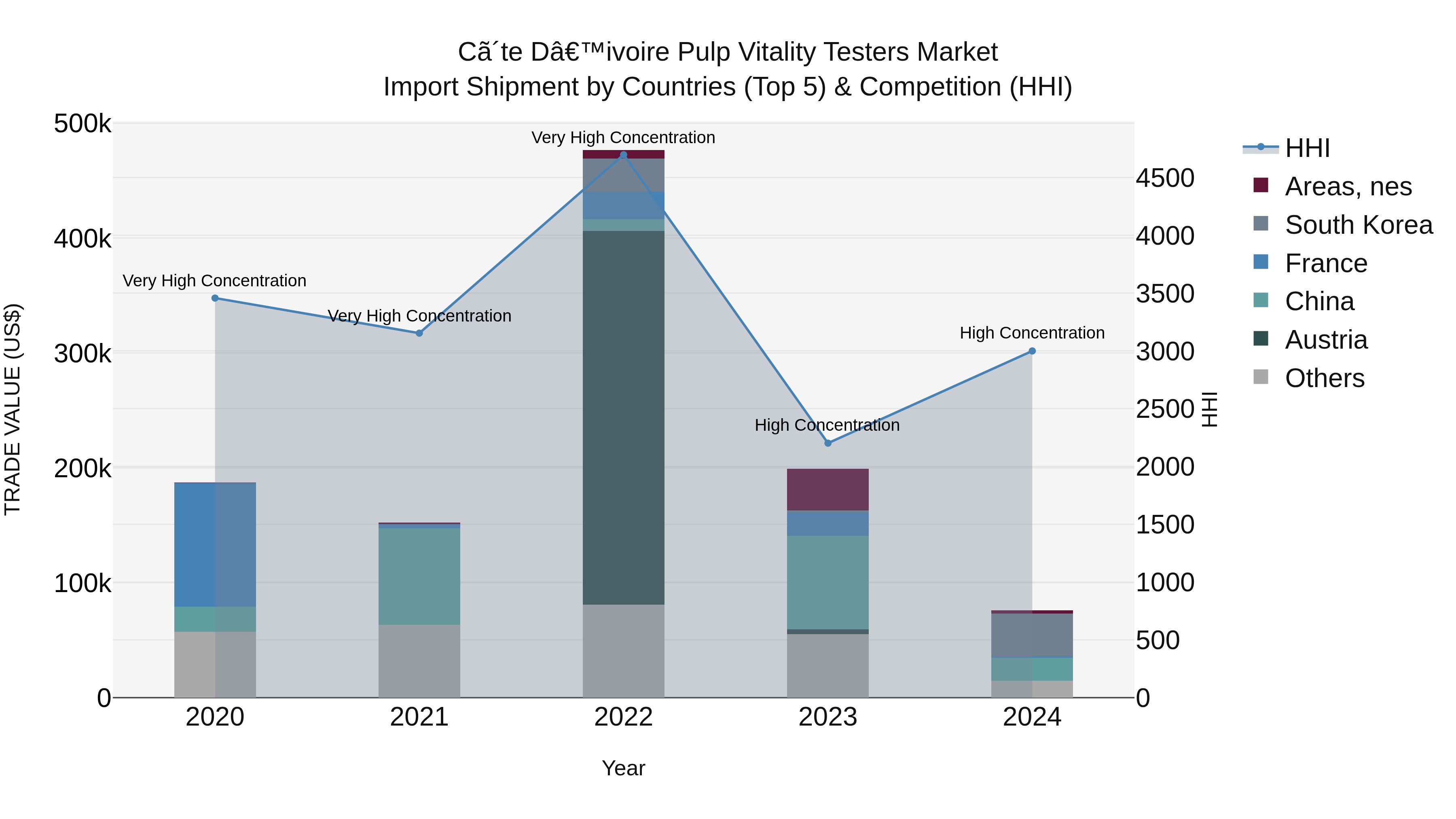 Ivory Coast Pulp Vitality Testers Market: Top 5 Importing Countries and Market Competition (HHI) Analysis