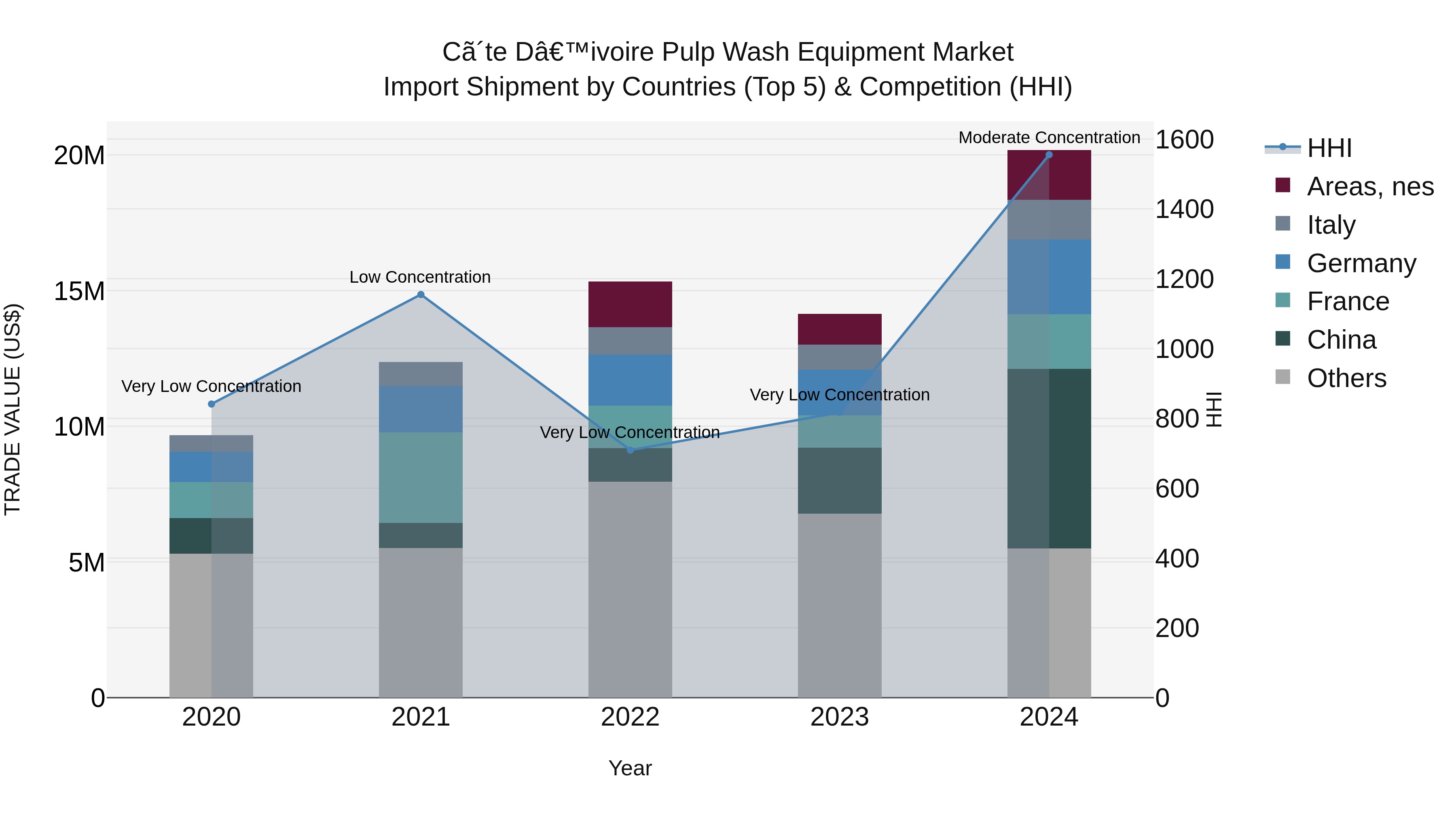 Ivory Coast Pulp Wash Equipment Market: Top 5 Importing Countries and Market Competition (HHI) Analysis