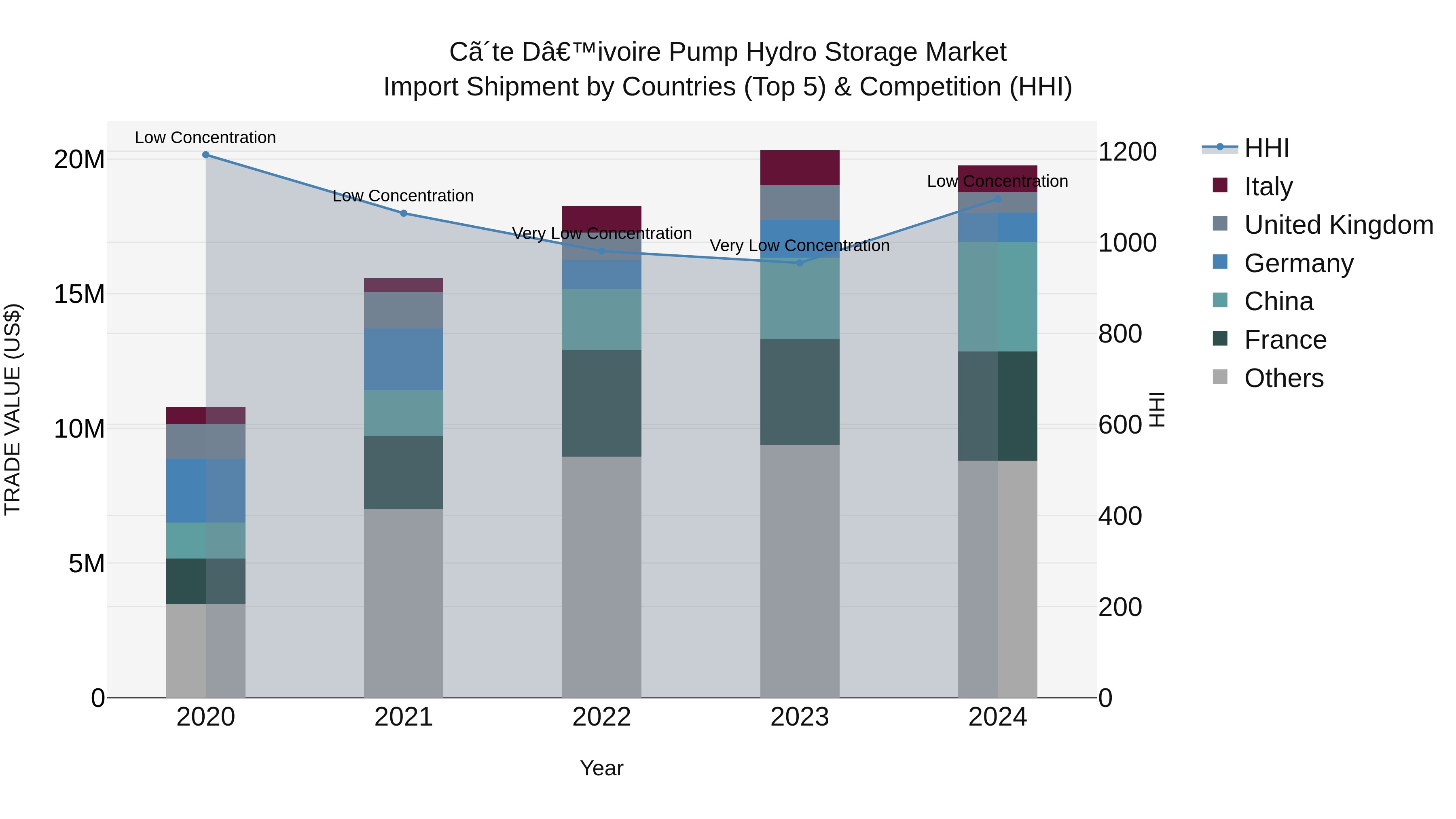 Ivory Coast Pump Hydro Storage Market: Top 5 Importing Countries and Market Competition (HHI) Analysis