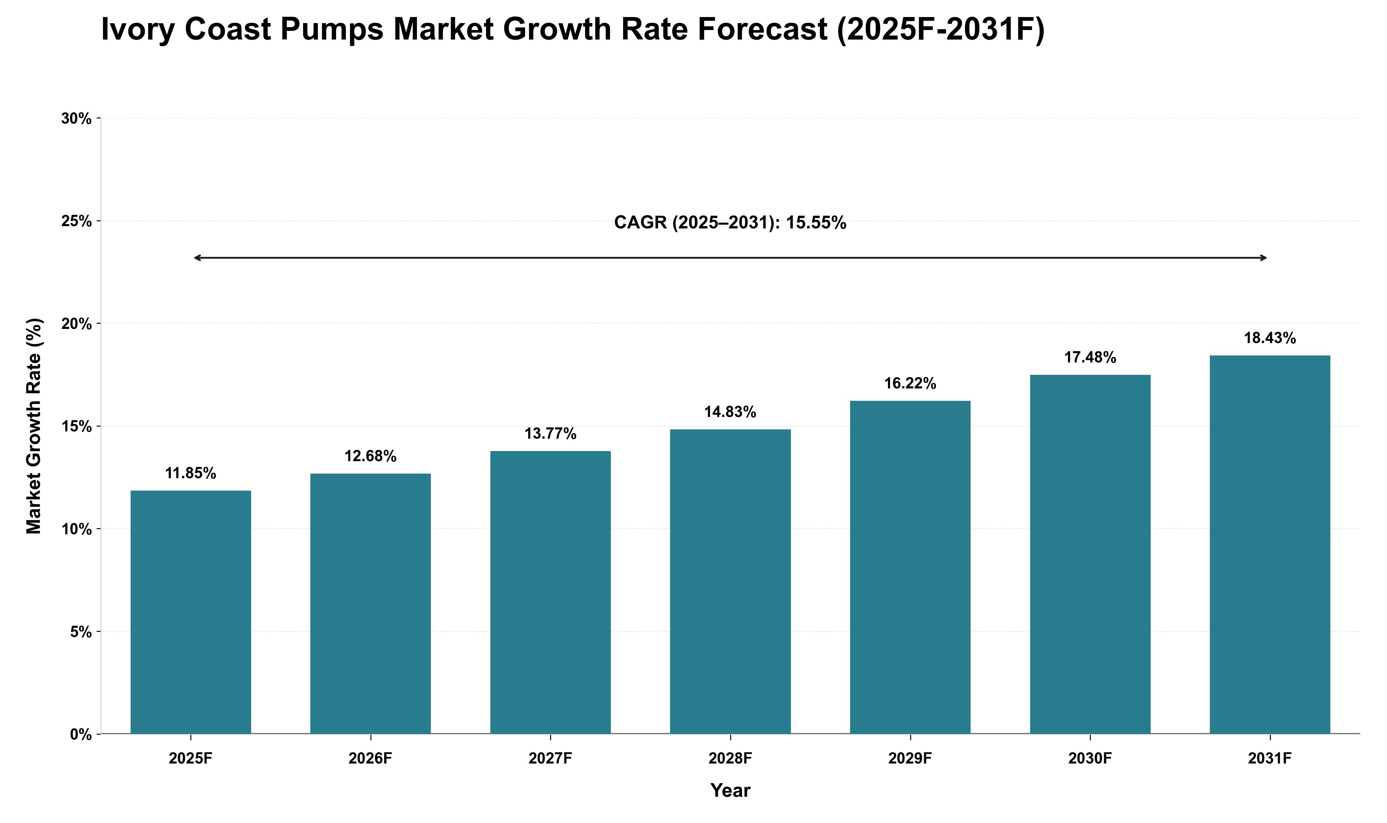 Ivory Coast Pumps Market Growth Rate Analysis (2025 - 2031)