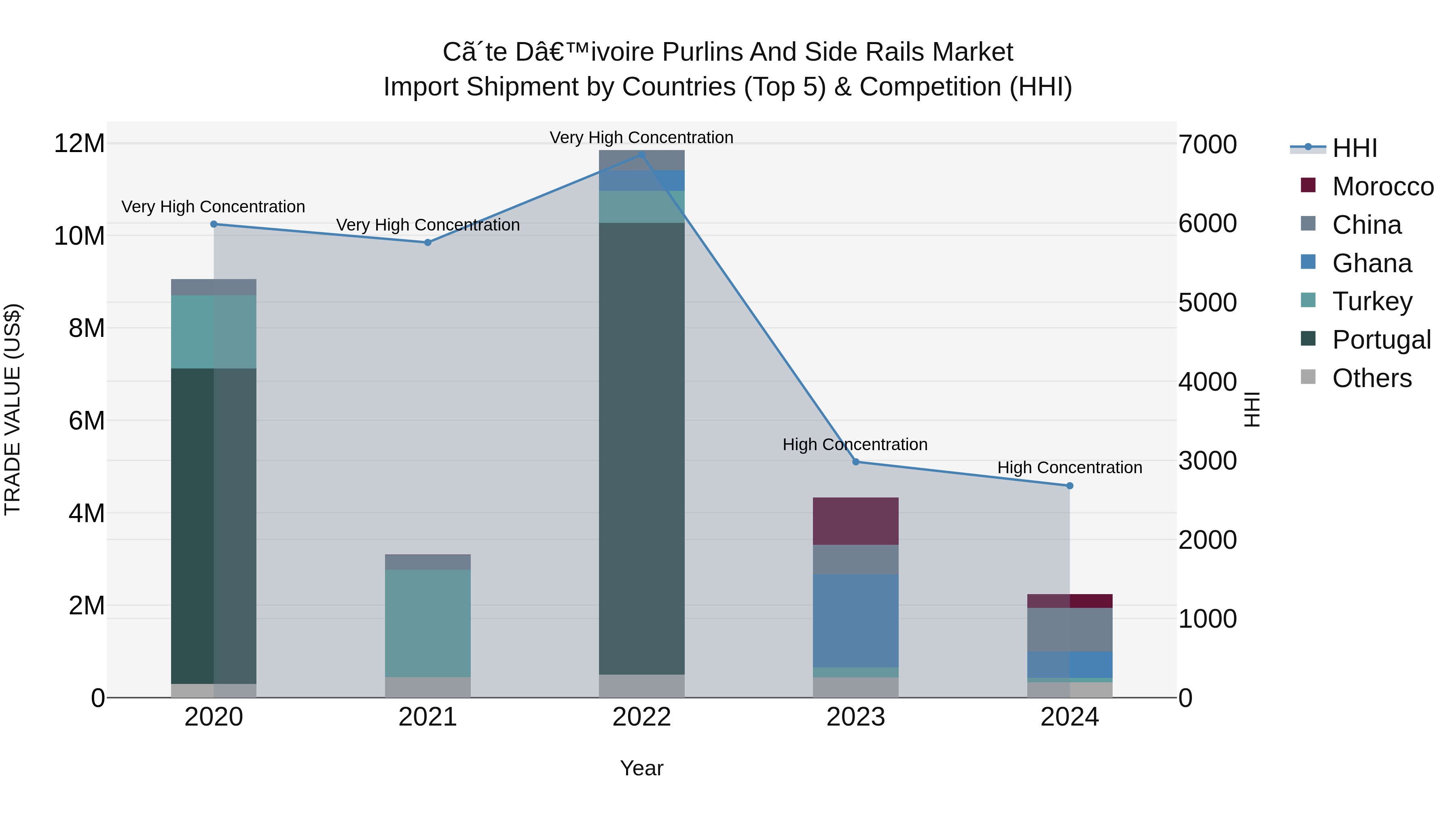 Ivory Coast Purlins and Side Rails Market: Top 5 Importing Countries and Market Competition (HHI) Analysis