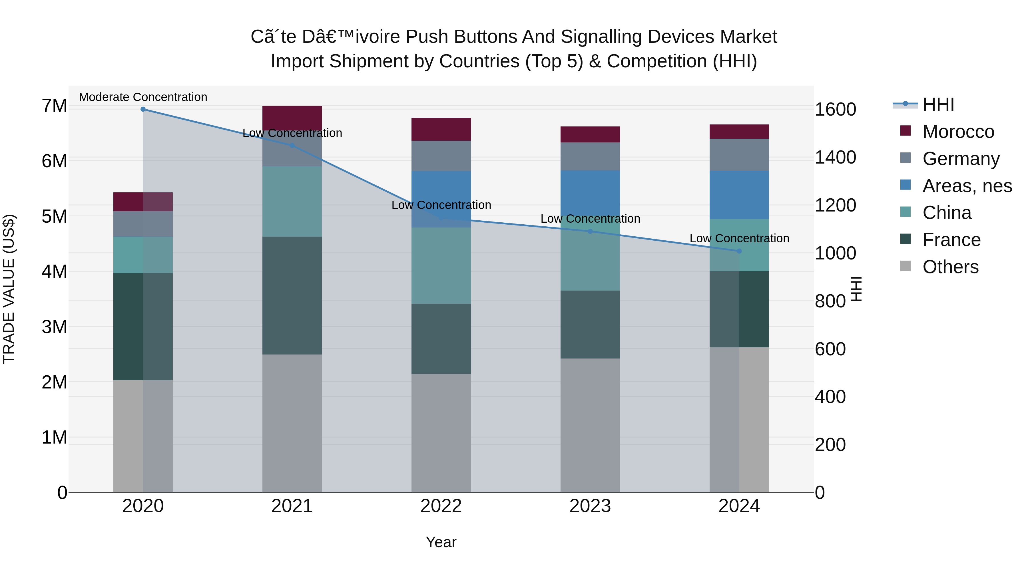 Ivory Coast Push Buttons and Signalling Devices Market: Top 5 Importing Countries and Market Competition (HHI) Analysis