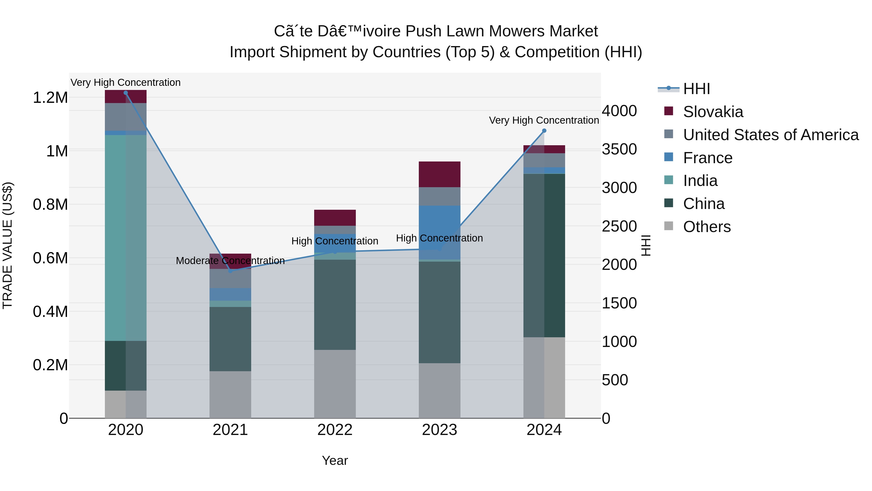Ivory Coast Push Lawn Mowers Market: Top 5 Importing Countries and Market Competition (HHI) Analysis