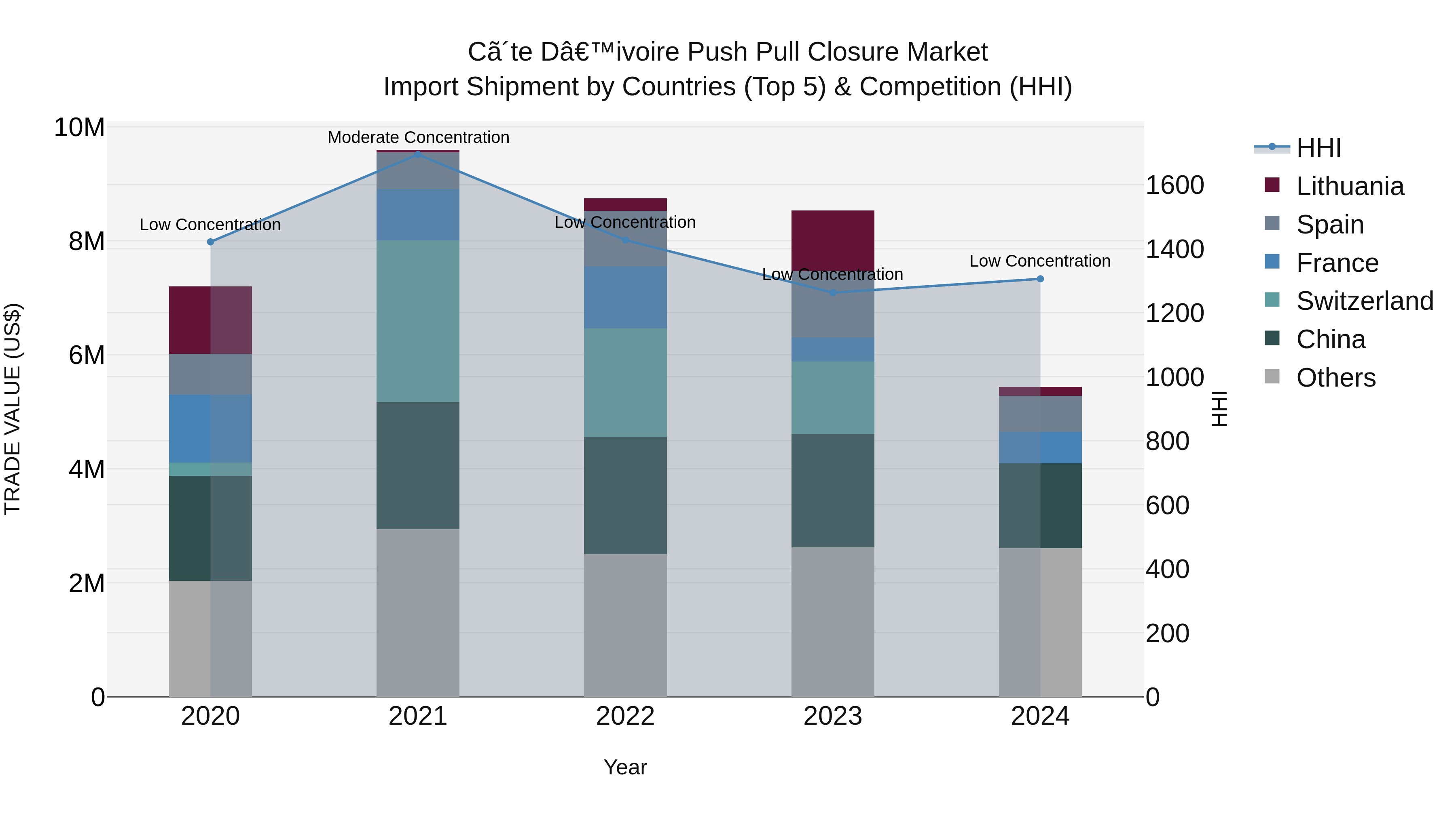 Ivory Coast Push Pull Closure Market: Top 5 Importing Countries and Market Competition (HHI) Analysis