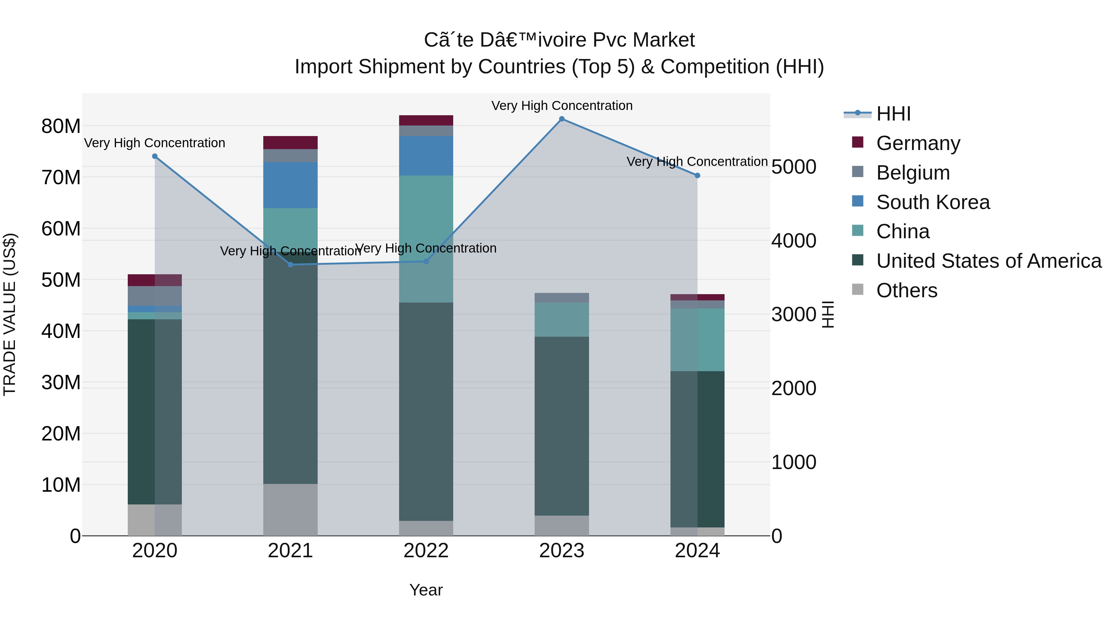 Ivory Coast Pvc Market: Top 5 Importing Countries and Market Competition (HHI) Analysis