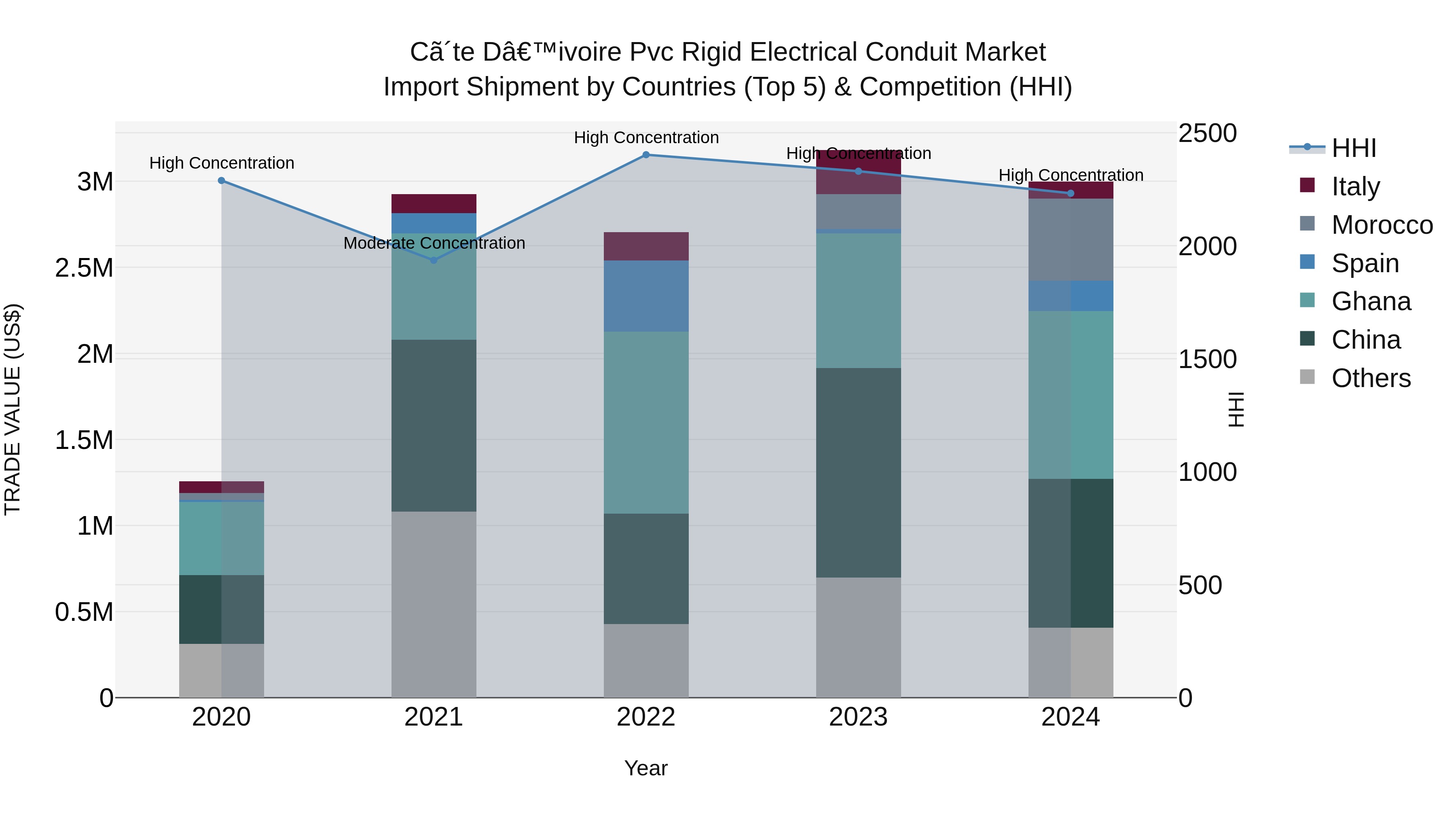 Ivory Coast Pvc Rigid Electrical Conduit Market: Top 5 Importing Countries and Market Competition (HHI) Analysis