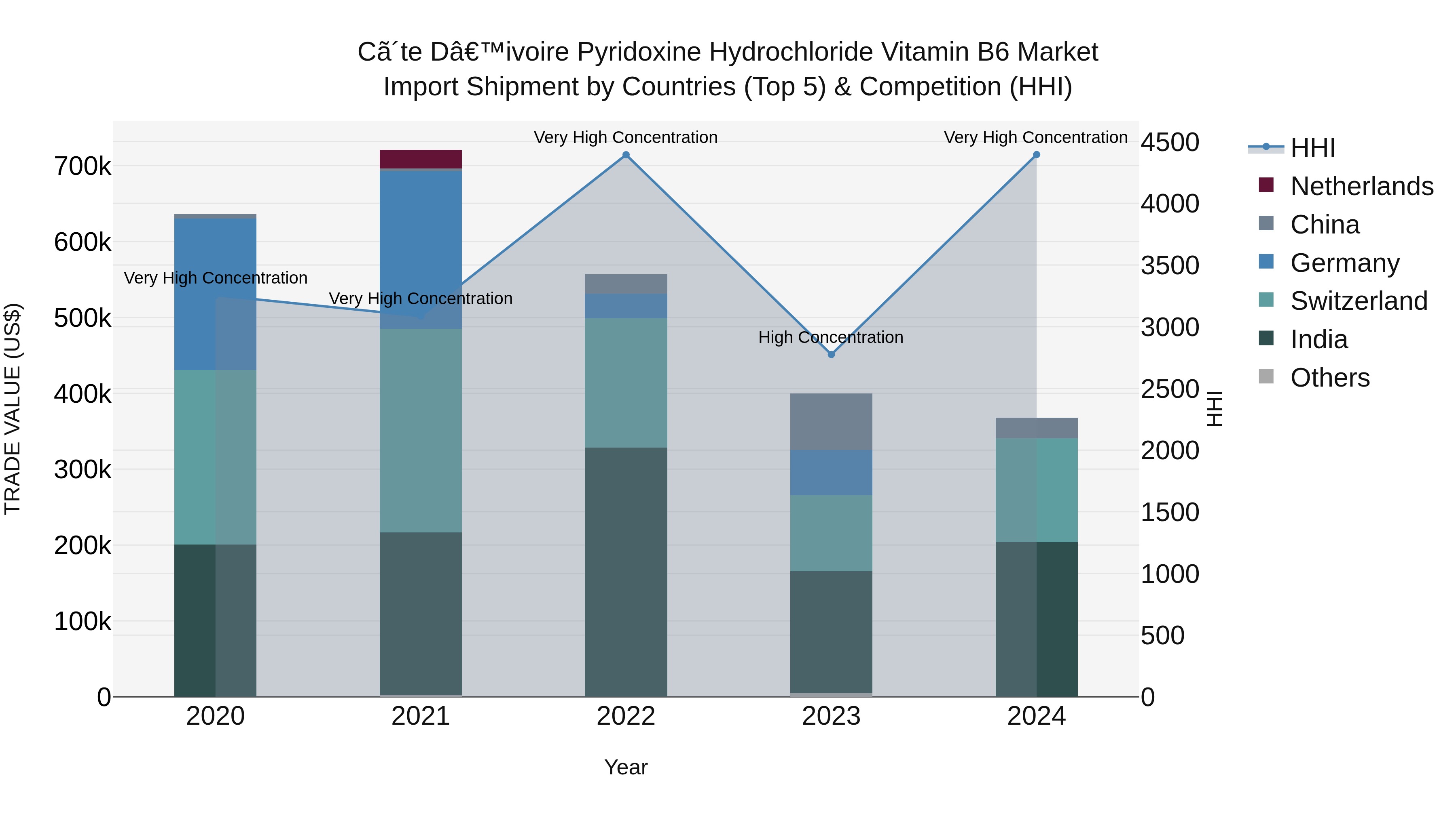 Ivory Coast Pyridoxine Hydrochloride Vitamin B6 Market: Top 5 Importing Countries and Market Competition (HHI) Analysis