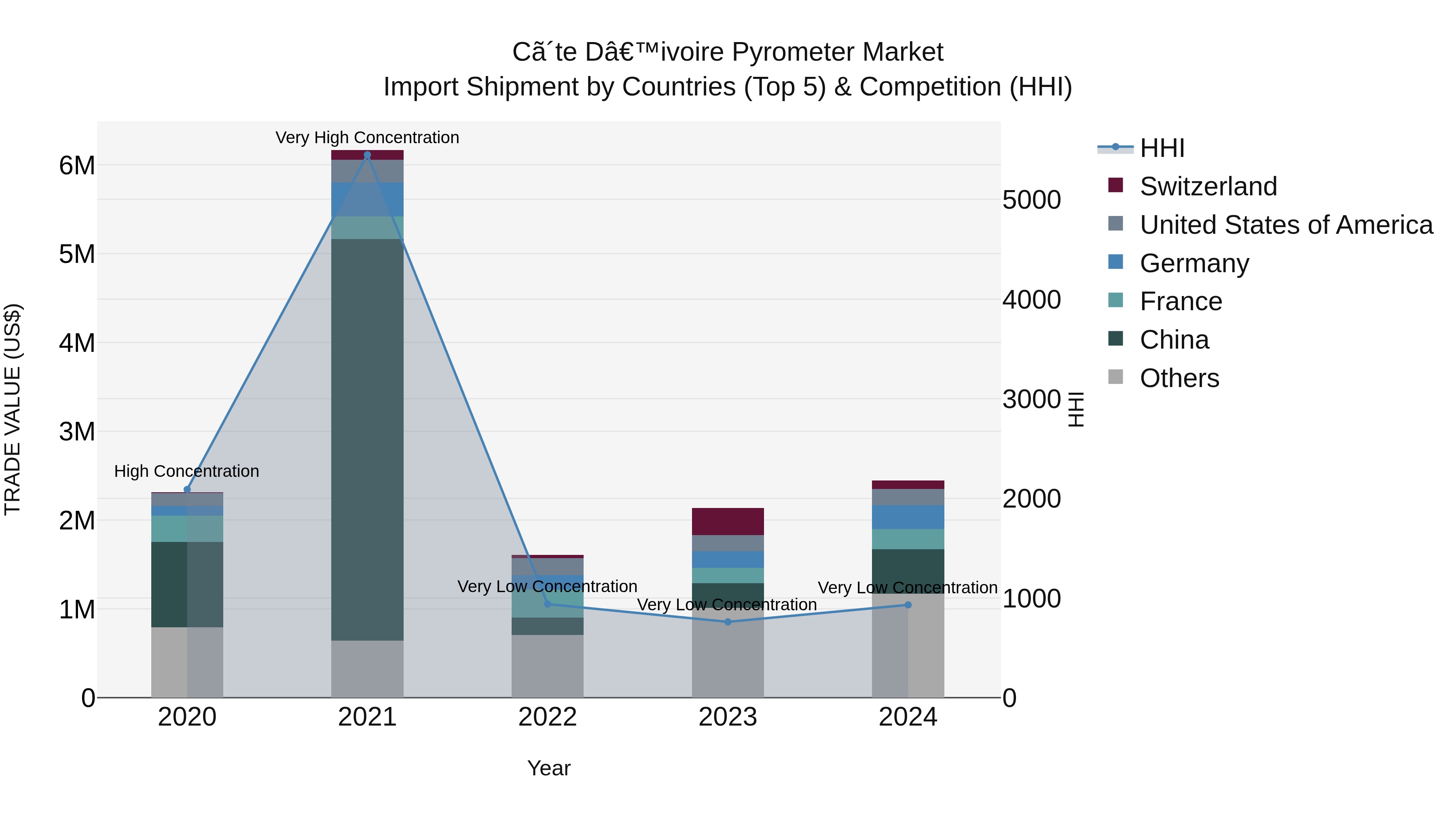 Ivory Coast Pyrometer Market: Top 5 Importing Countries and Market Competition (HHI) Analysis