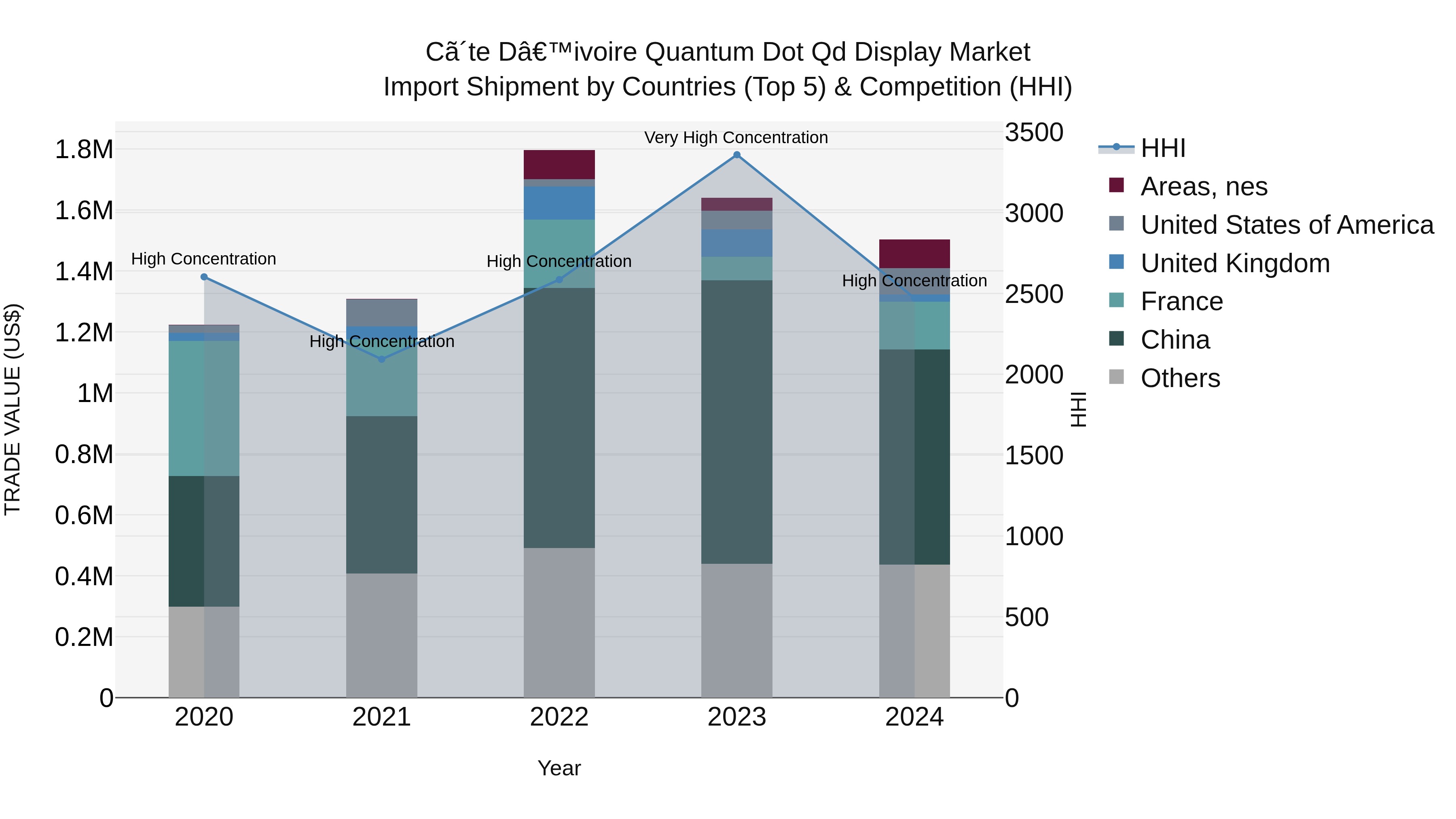 Ivory Coast Quantum Dot Qd Display Market: Top 5 Importing Countries and Market Competition (HHI) Analysis