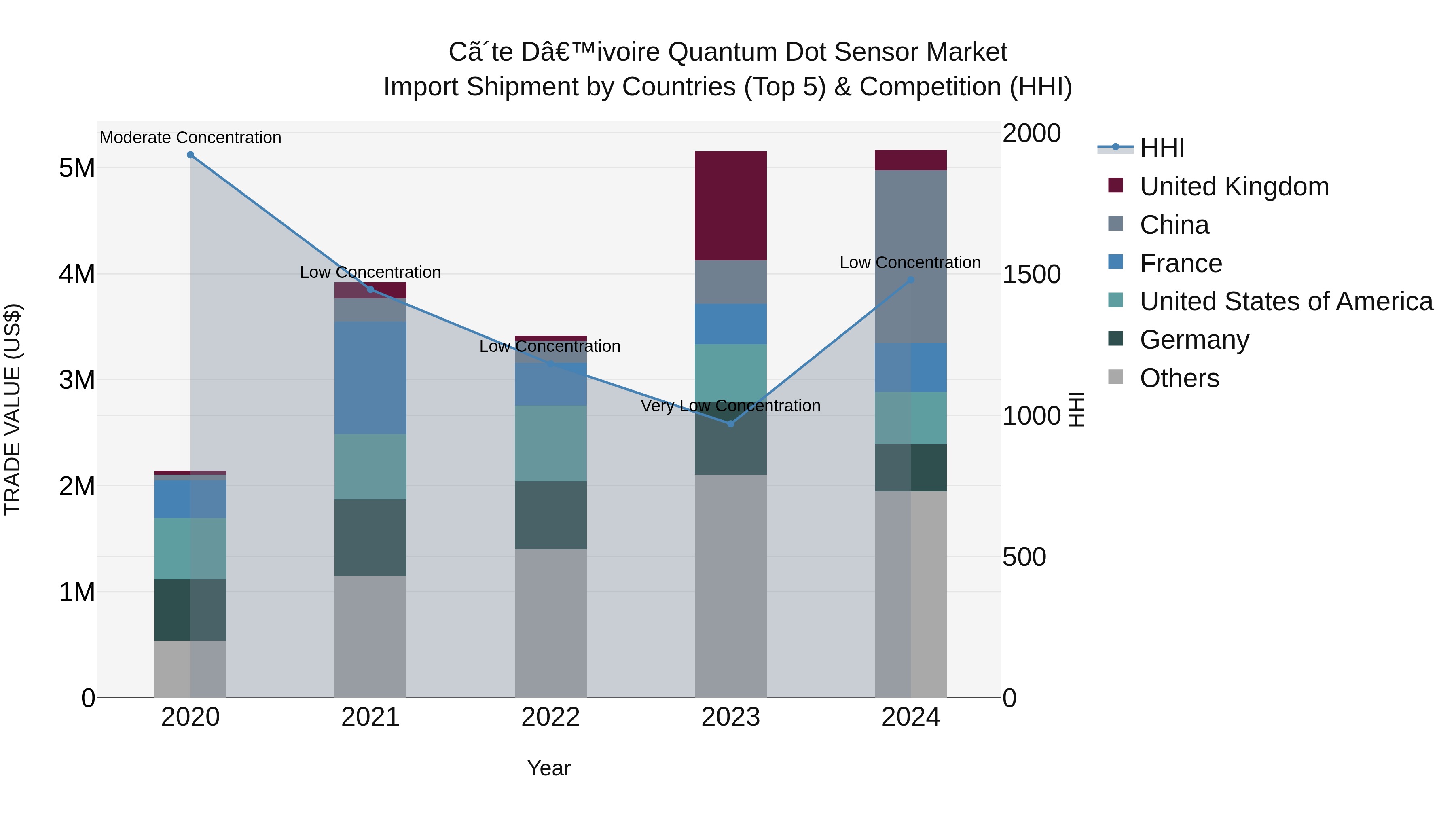 Ivory Coast Quantum Dot Sensor Market: Top 5 Importing Countries and Market Competition (HHI) Analysis