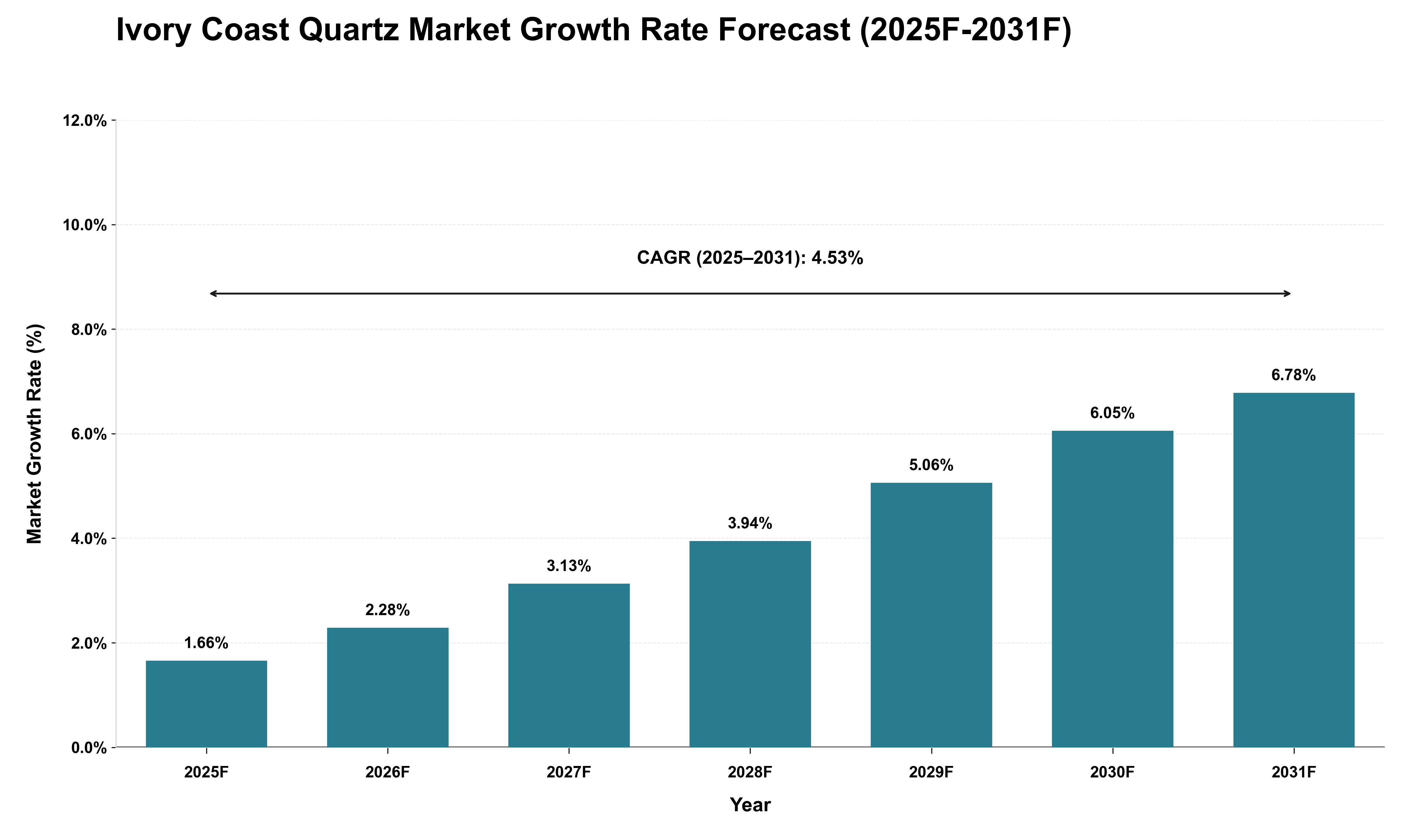 Ivory Coast Quartz Market Growth Rate Analysis (2025 - 2031)