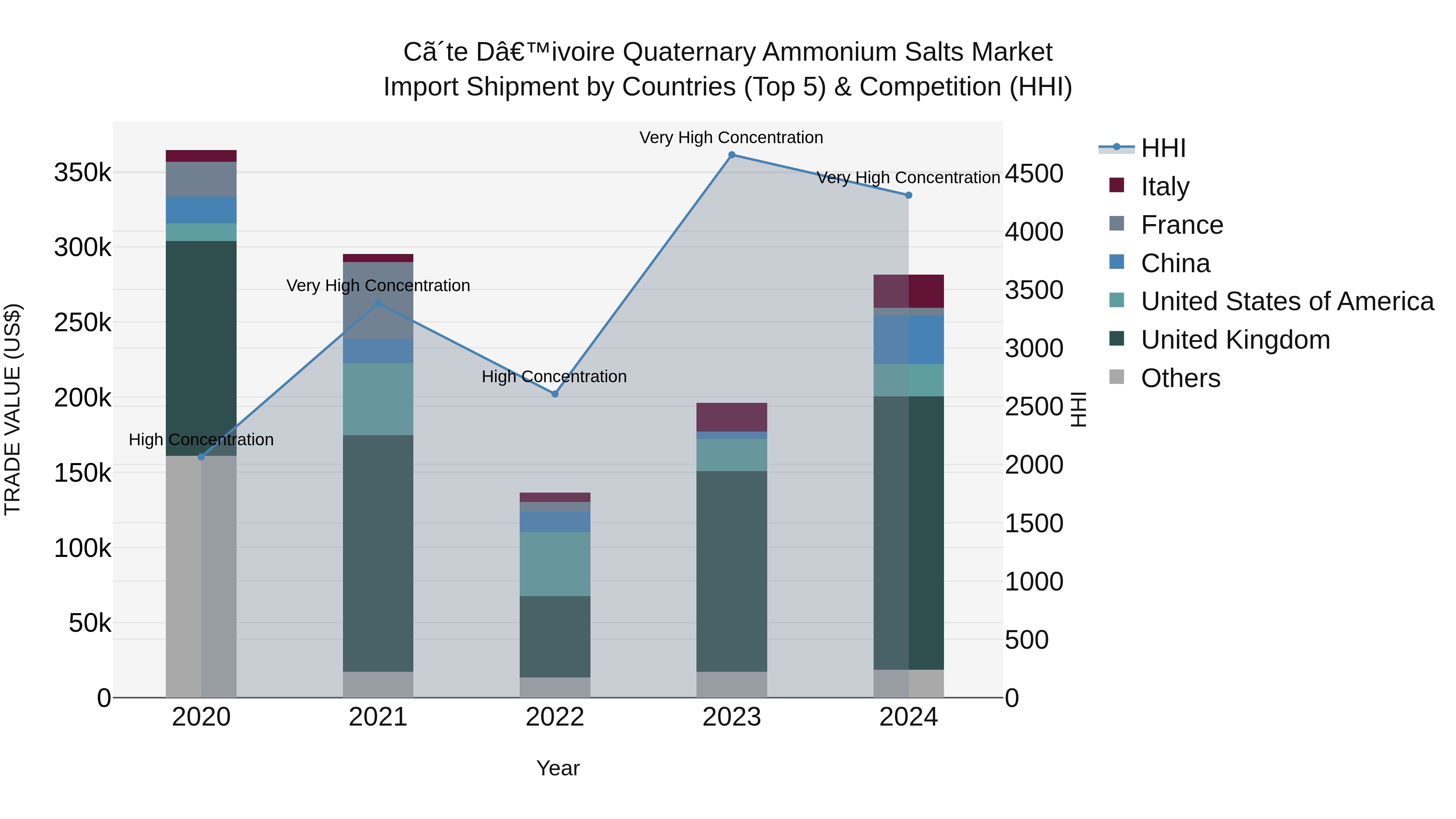 Ivory Coast Quaternary Ammonium Salts Market: Top 5 Importing Countries and Market Competition (HHI) Analysis