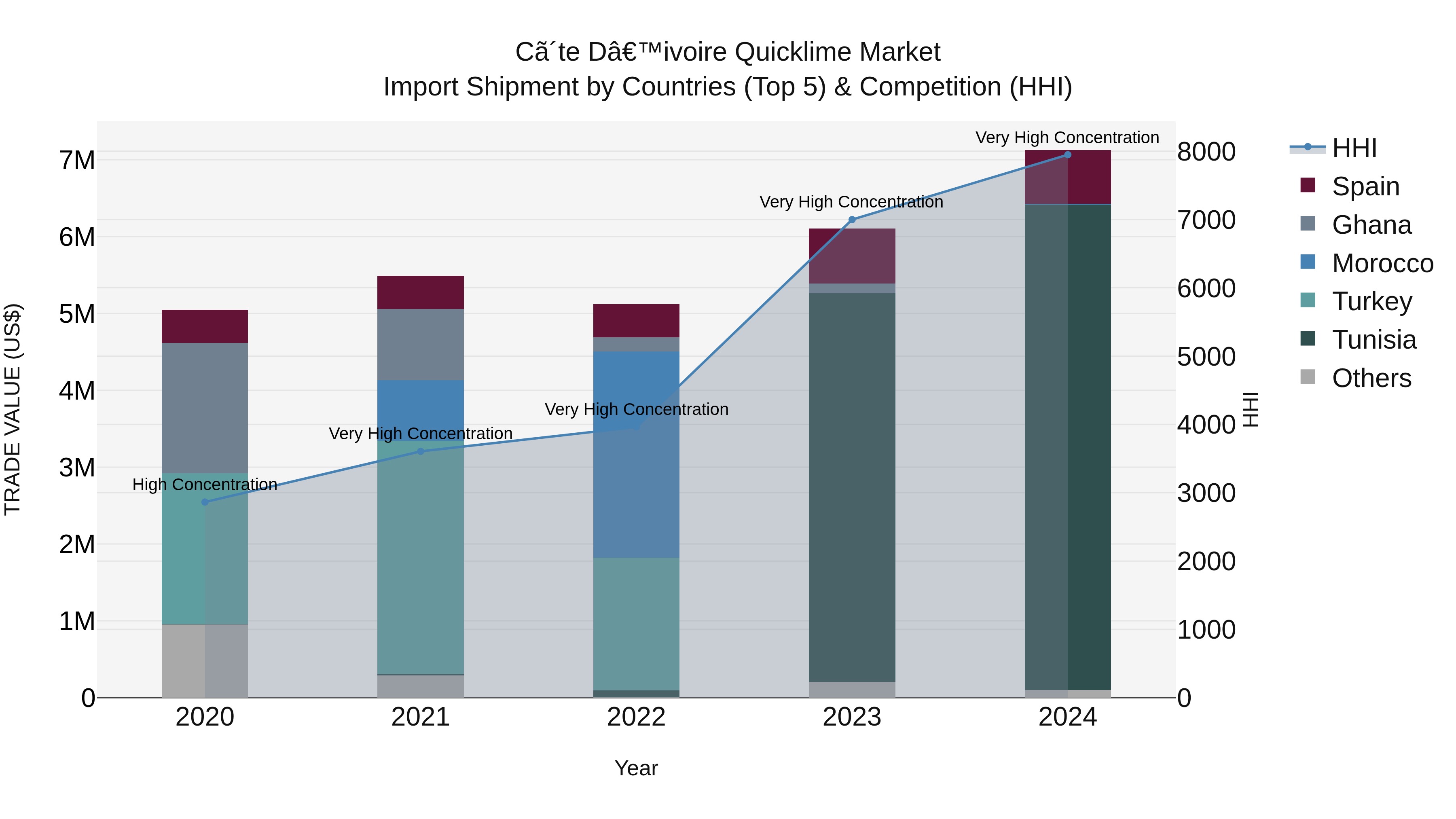 Ivory Coast Quicklime Market: Top 5 Importing Countries and Market Competition (HHI) Analysis