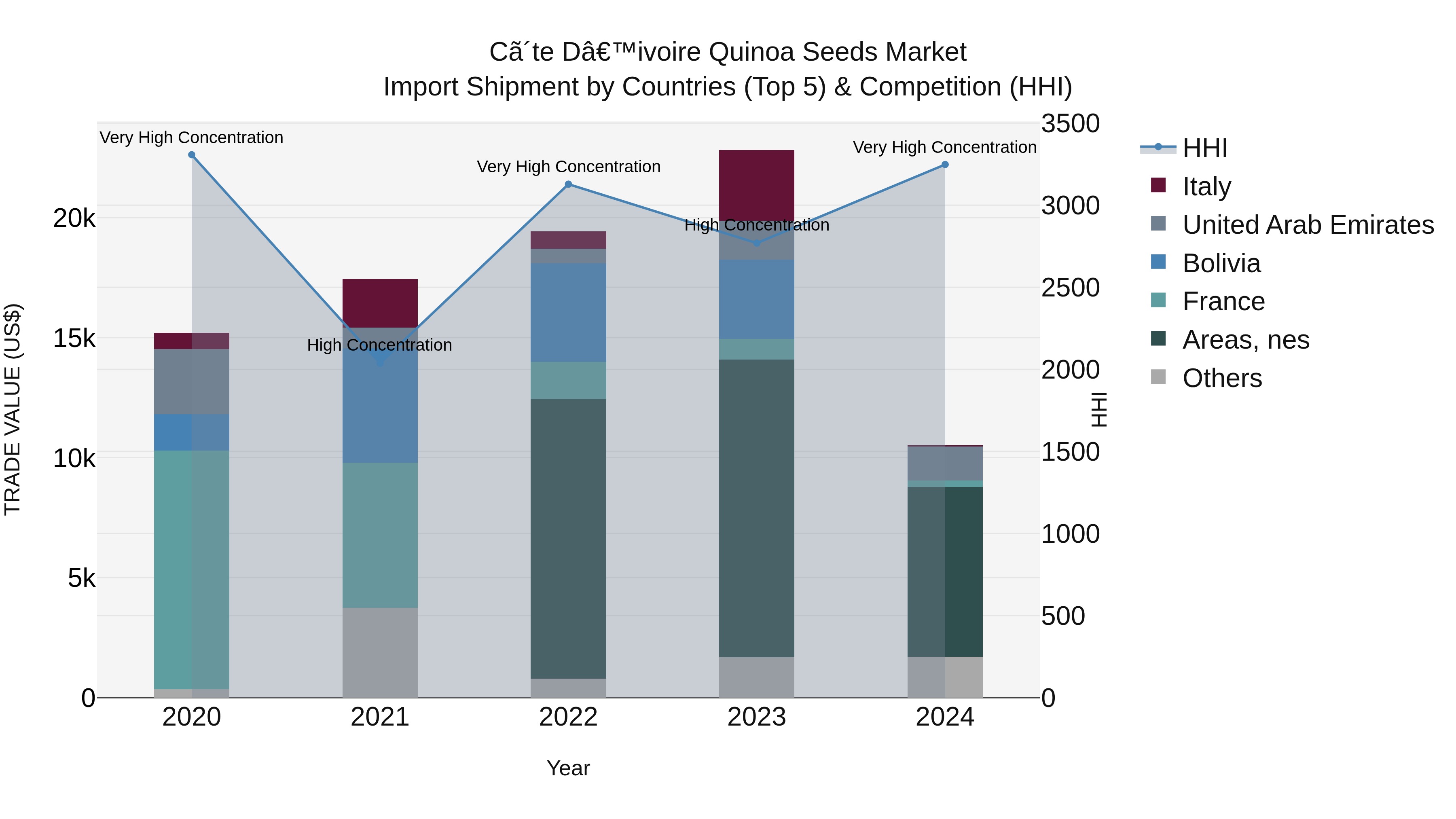 Ivory Coast Quinoa Seeds Market: Top 5 Importing Countries and Market Competition (HHI) Analysis