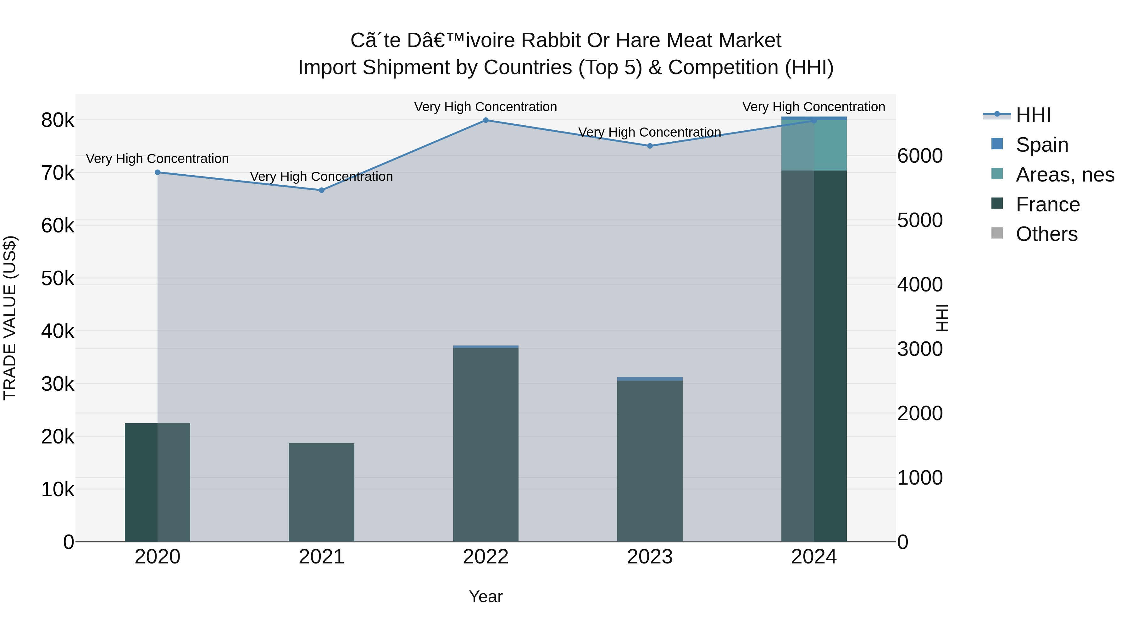 Ivory Coast Rabbit or Hare Meat Market: Top 5 Importing Countries and Market Competition (HHI) Analysis