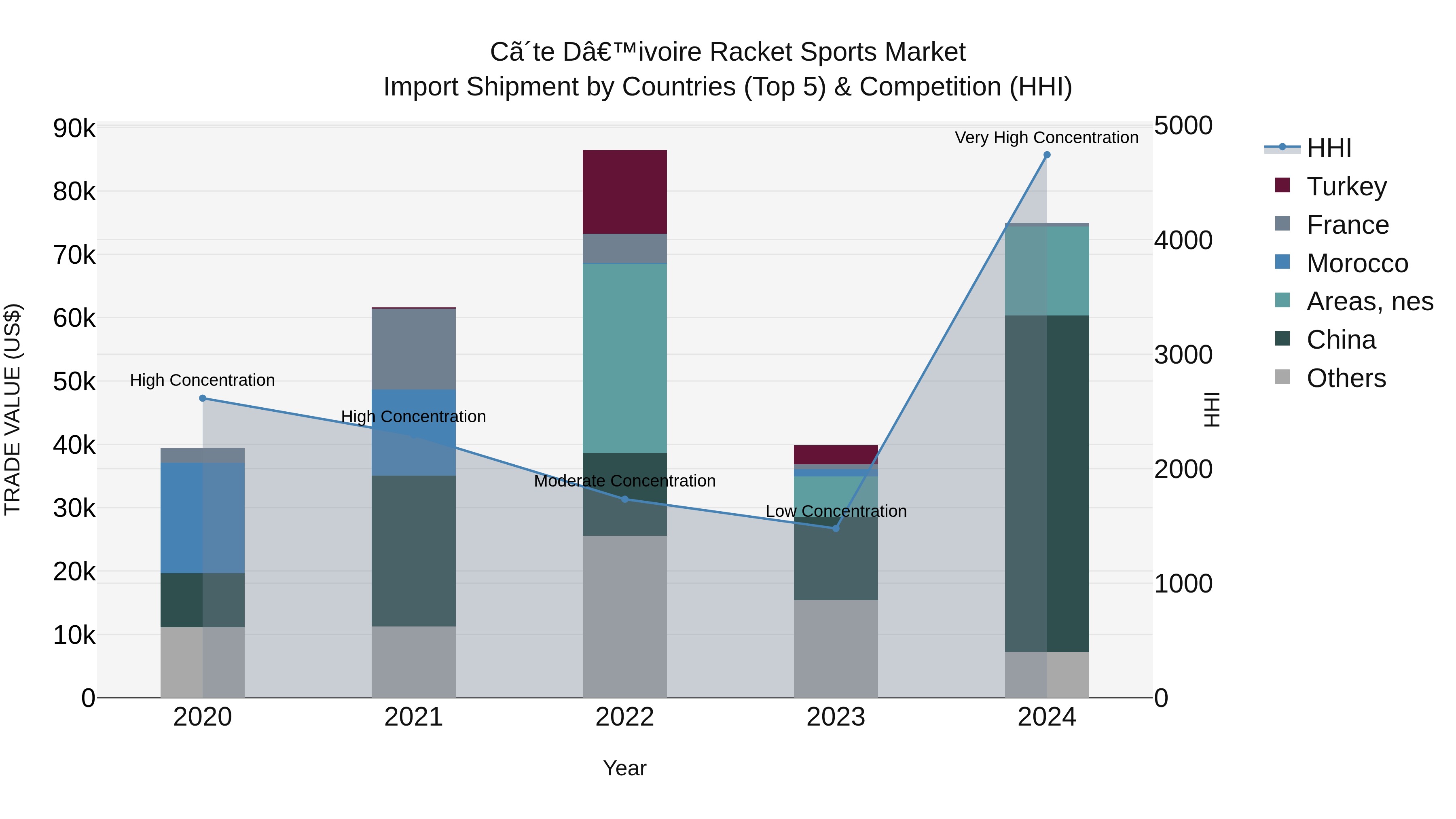 Ivory Coast Racket Sports Market: Top 5 Importing Countries and Market Competition (HHI) Analysis