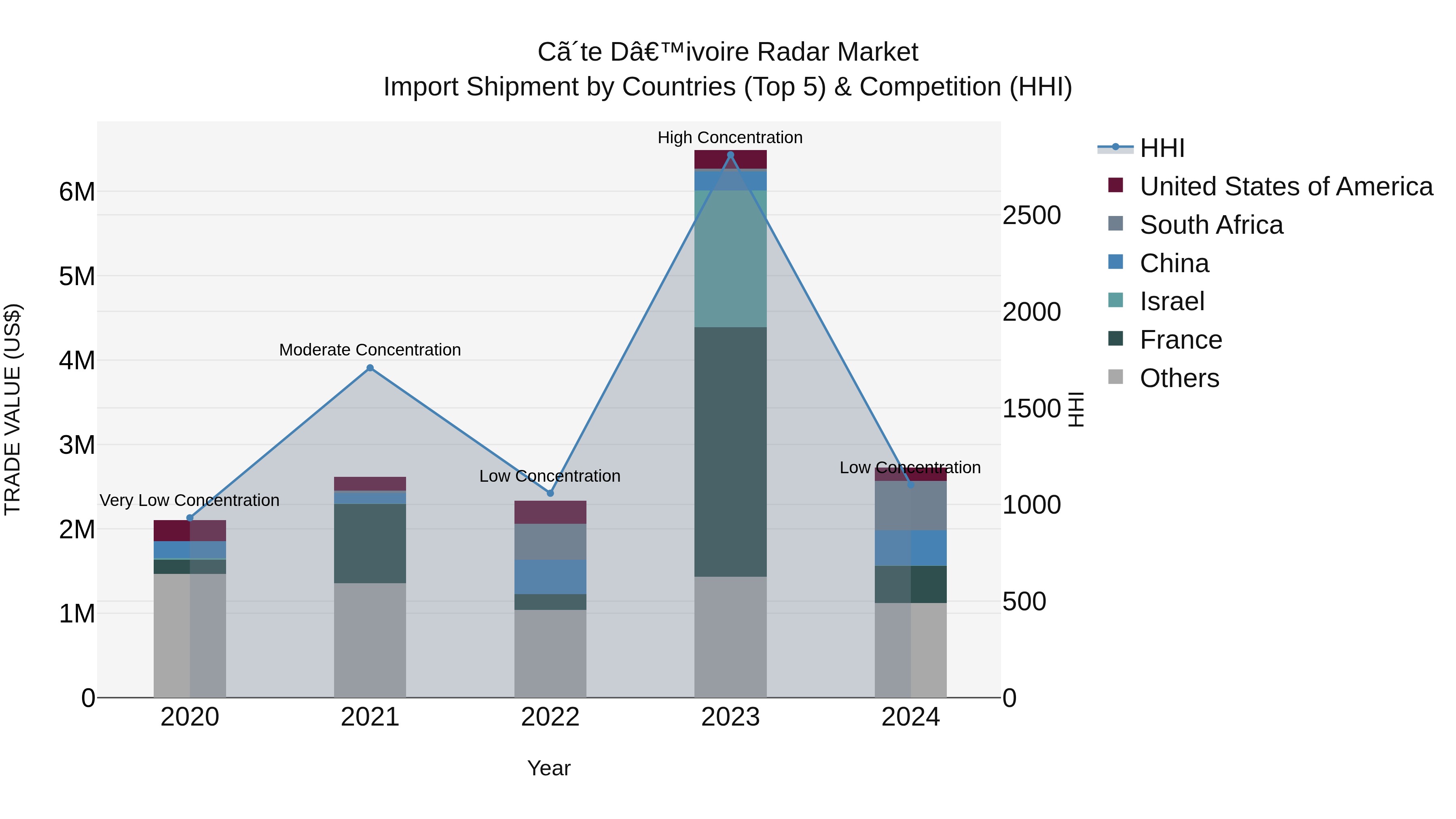 Ivory Coast Radar Market: Top 5 Importing Countries and Market Competition (HHI) Analysis