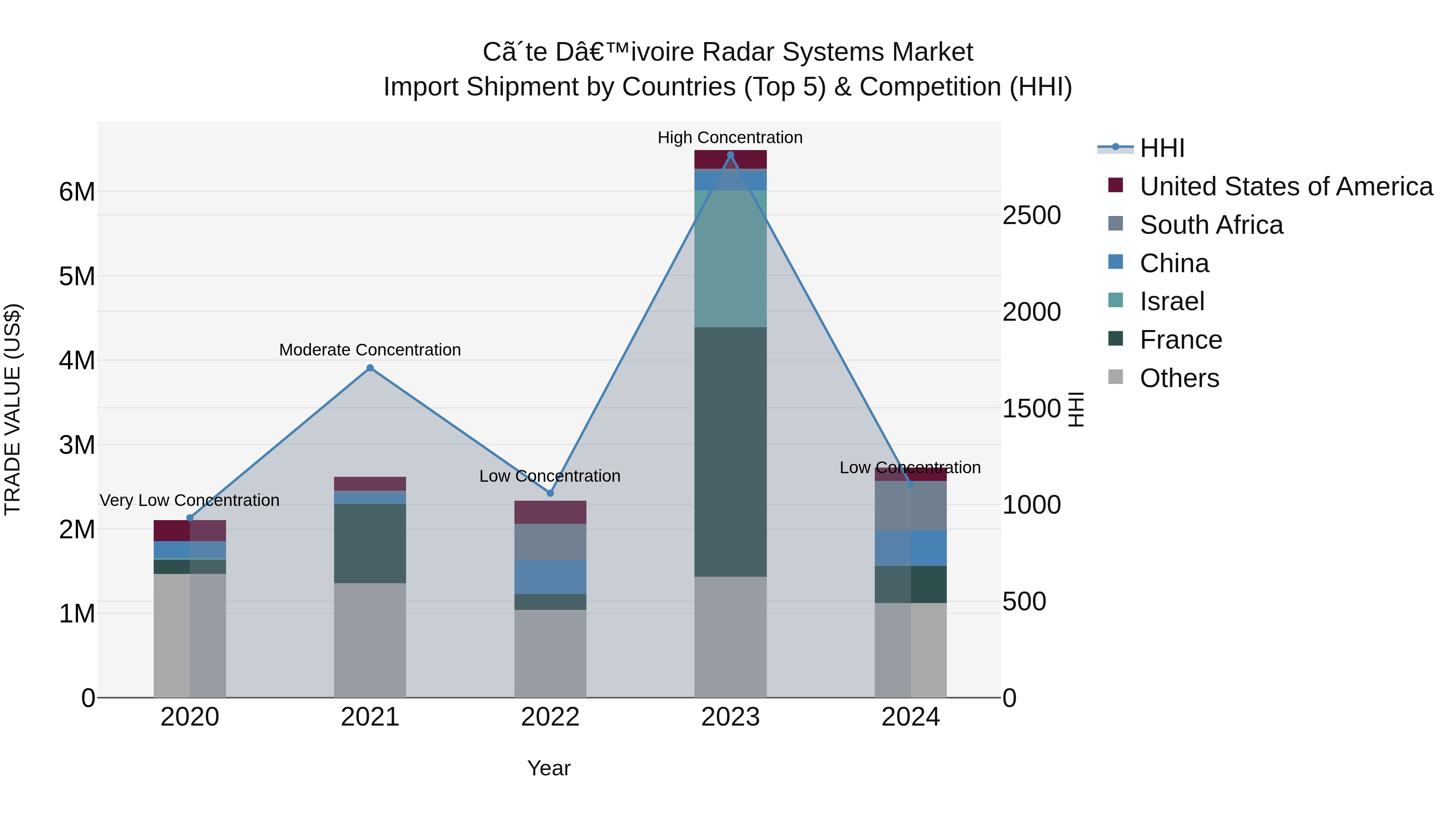 Ivory Coast Radar Systems Market: Top 5 Importing Countries and Market Competition (HHI) Analysis