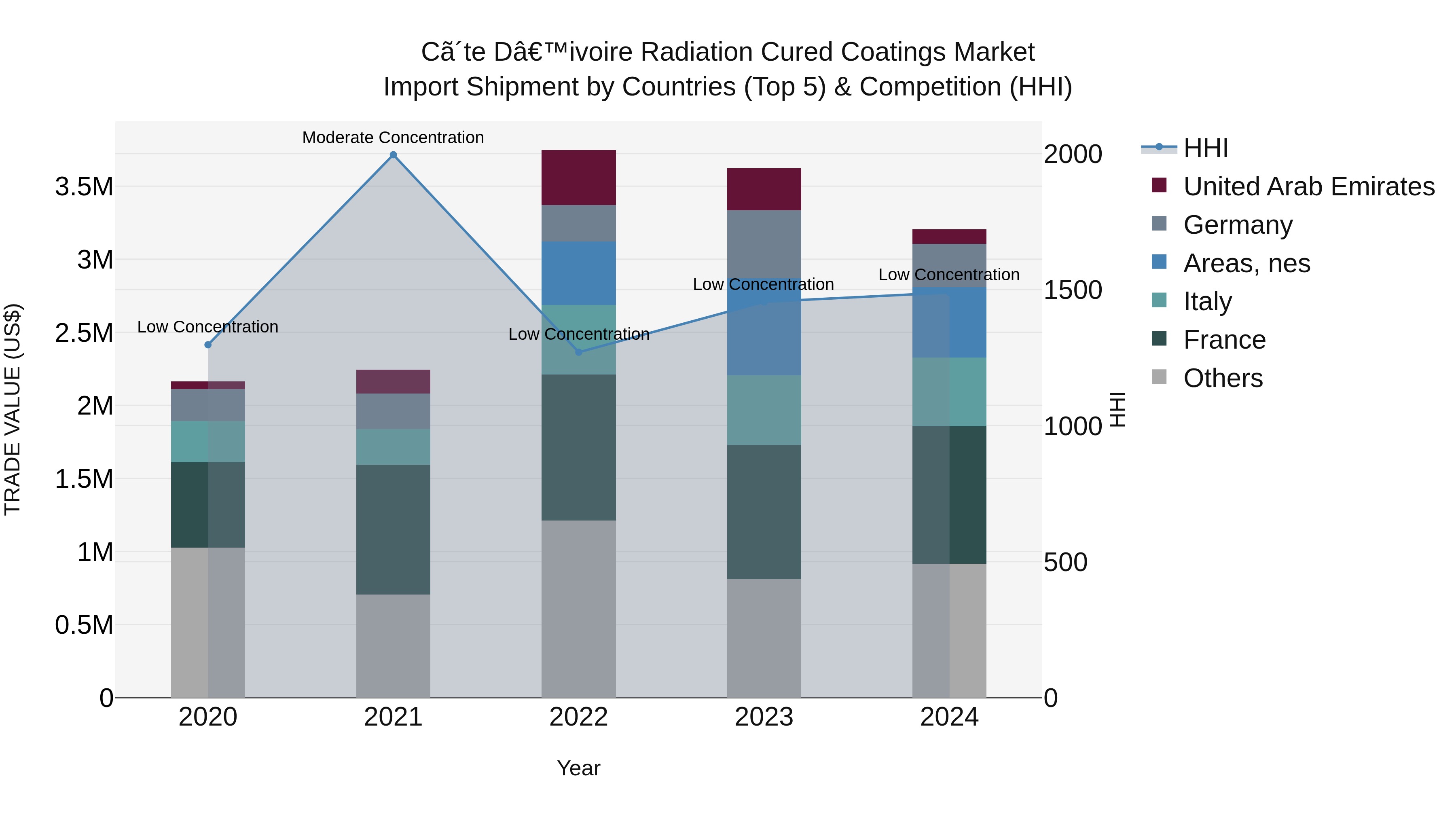 Ivory Coast Radiation Cured Coatings Market: Top 5 Importing Countries and Market Competition (HHI) Analysis