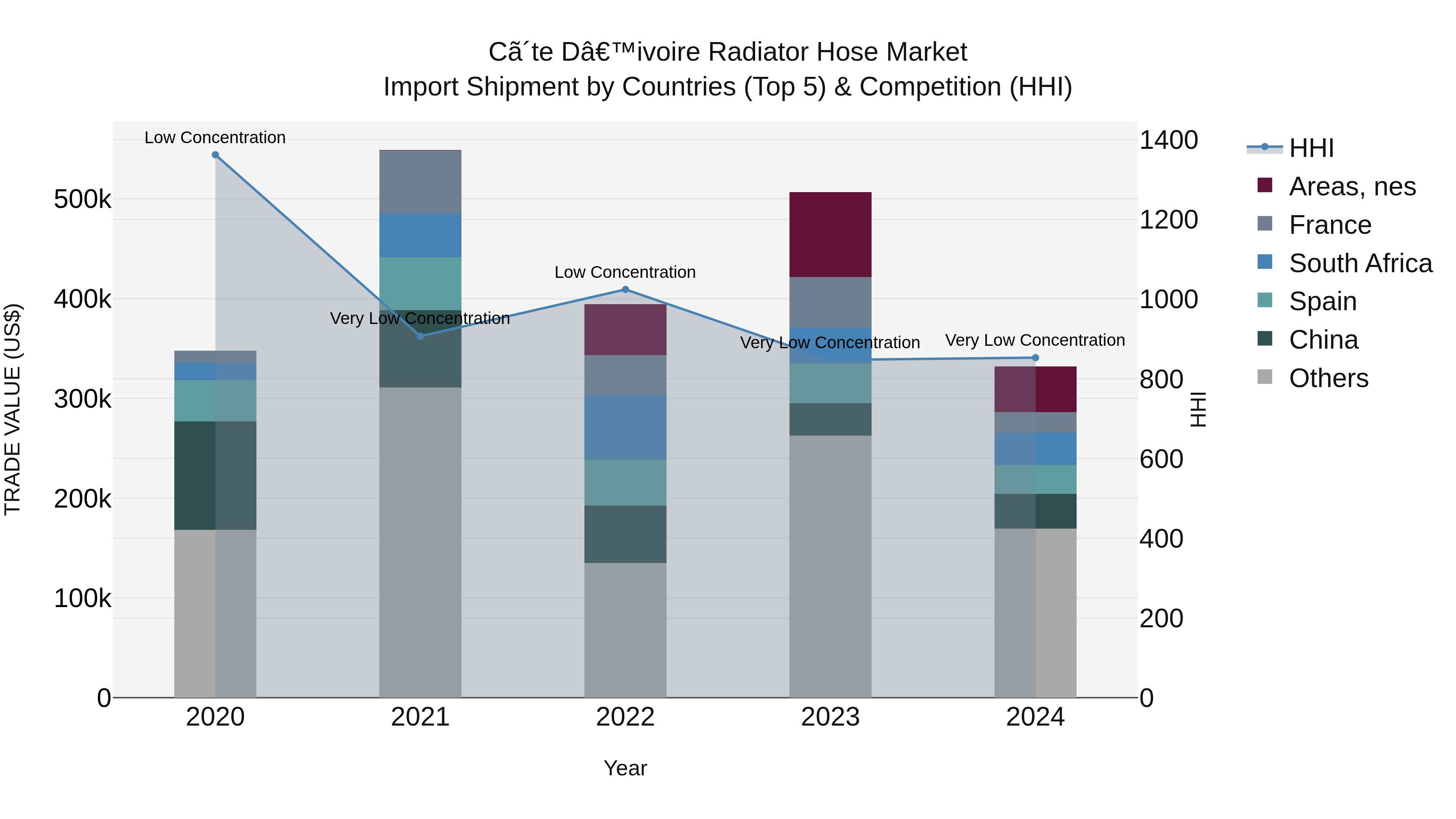 Ivory Coast Radiator Hose Market: Top 5 Importing Countries and Market Competition (HHI) Analysis