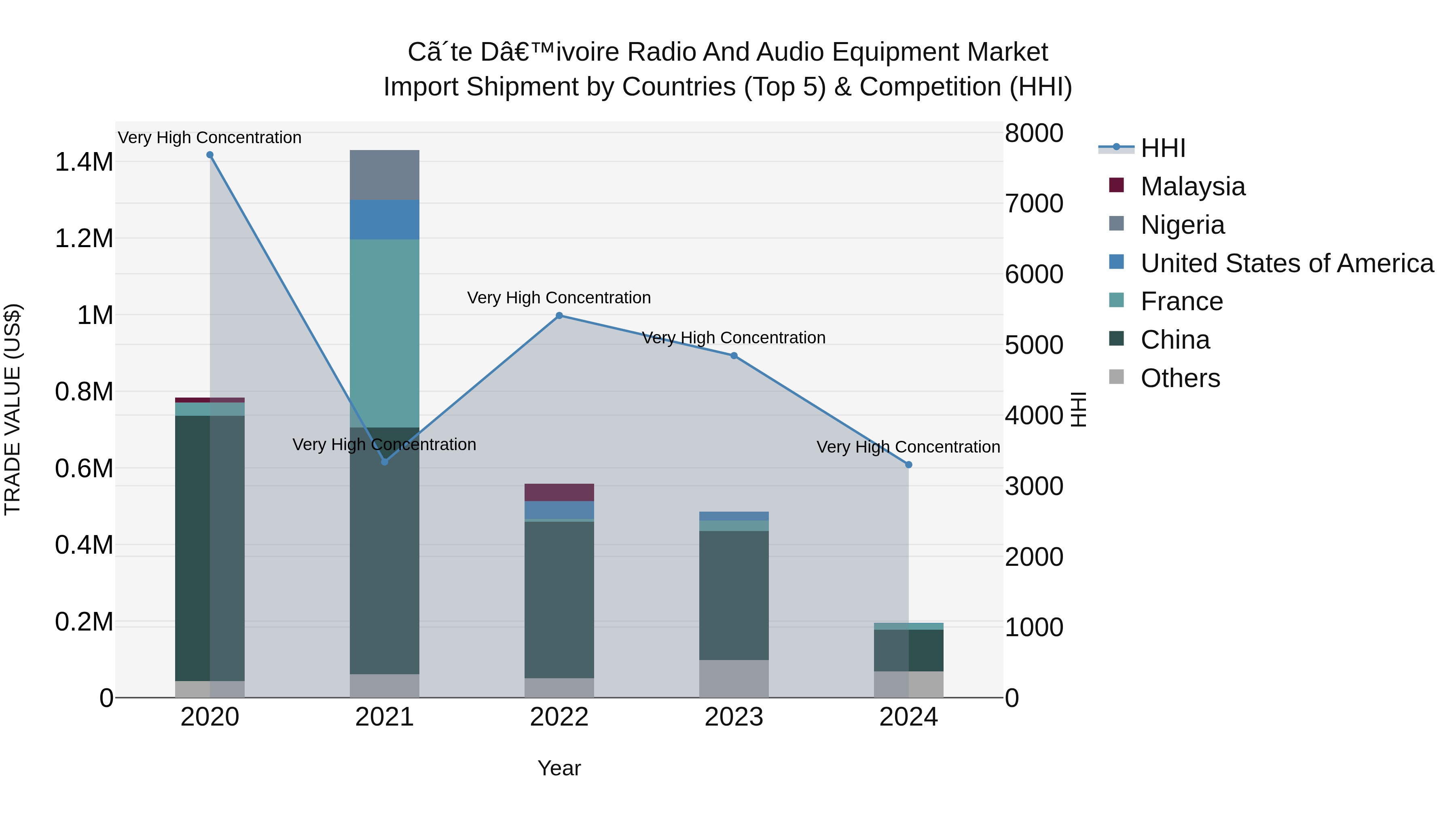 Ivory Coast Radio and Audio Equipment Market: Top 5 Importing Countries and Market Competition (HHI) Analysis