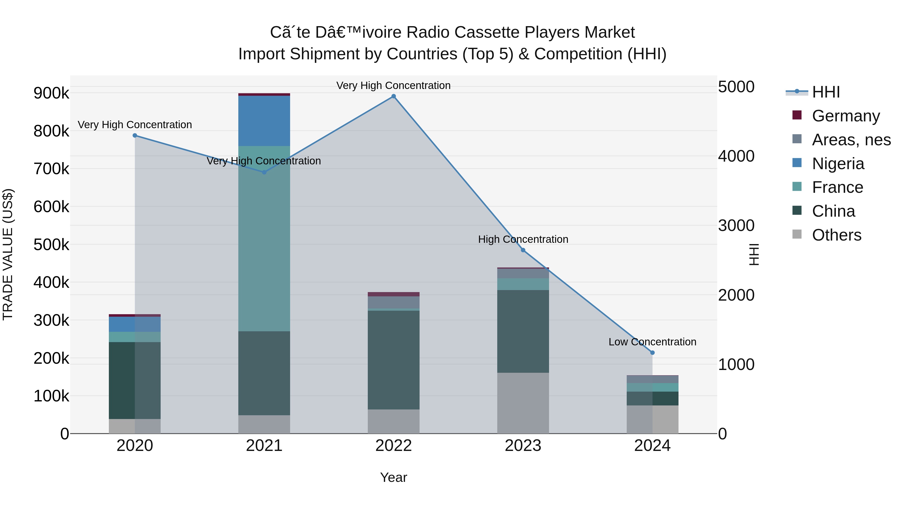 Ivory Coast Radio Cassette Players Market: Top 5 Importing Countries and Market Competition (HHI) Analysis