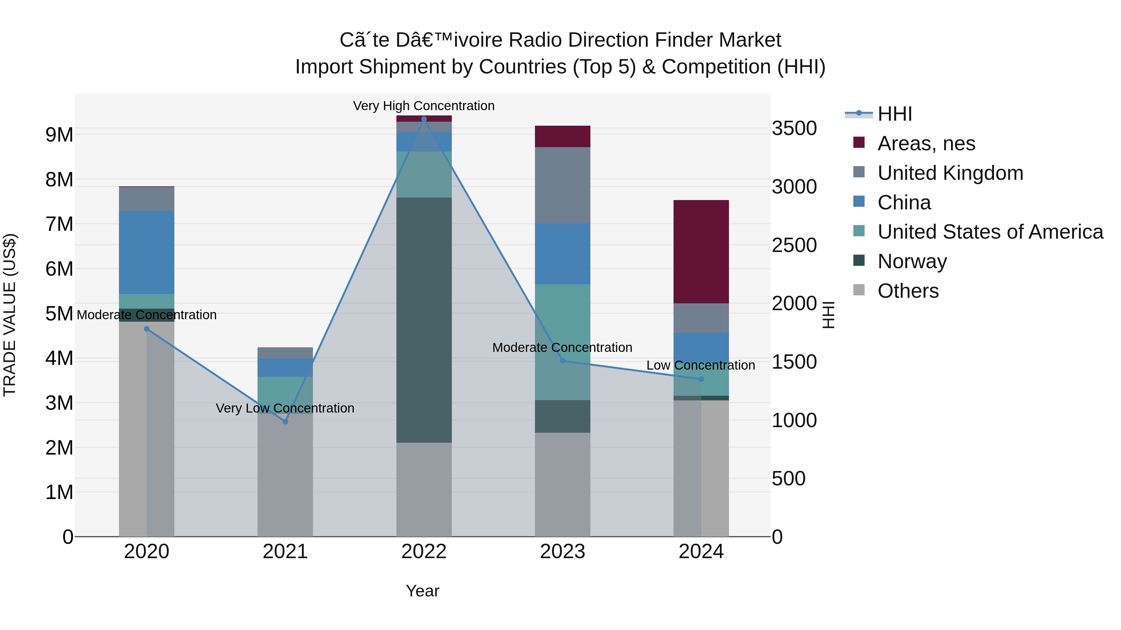 Ivory Coast Radio Direction Finder Market: Top 5 Importing Countries and Market Competition (HHI) Analysis