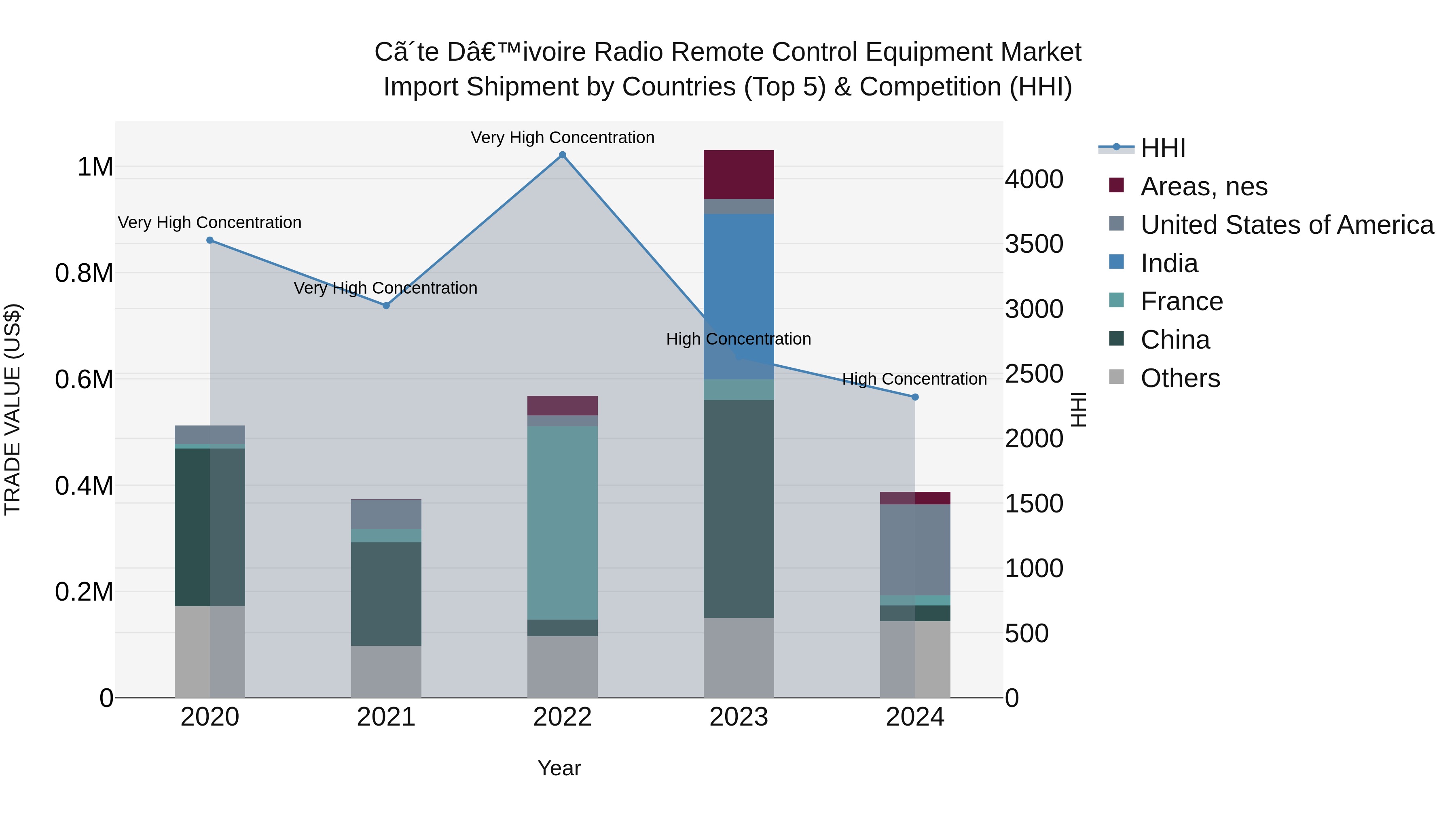 Ivory Coast Radio Remote Control Equipment Market: Top 5 Importing Countries and Market Competition (HHI) Analysis