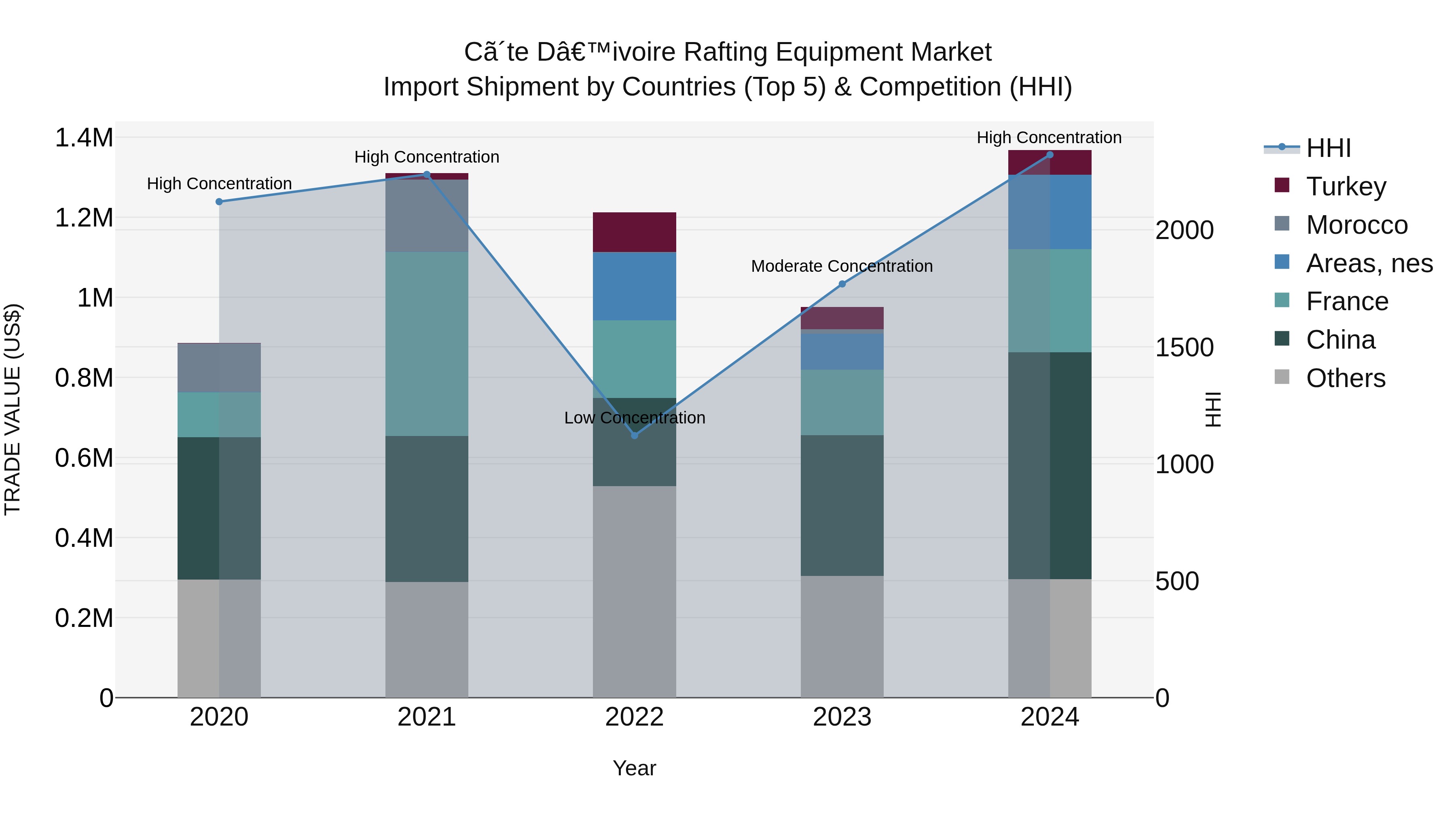 Ivory Coast Rafting Equipment Market: Top 5 Importing Countries and Market Competition (HHI) Analysis