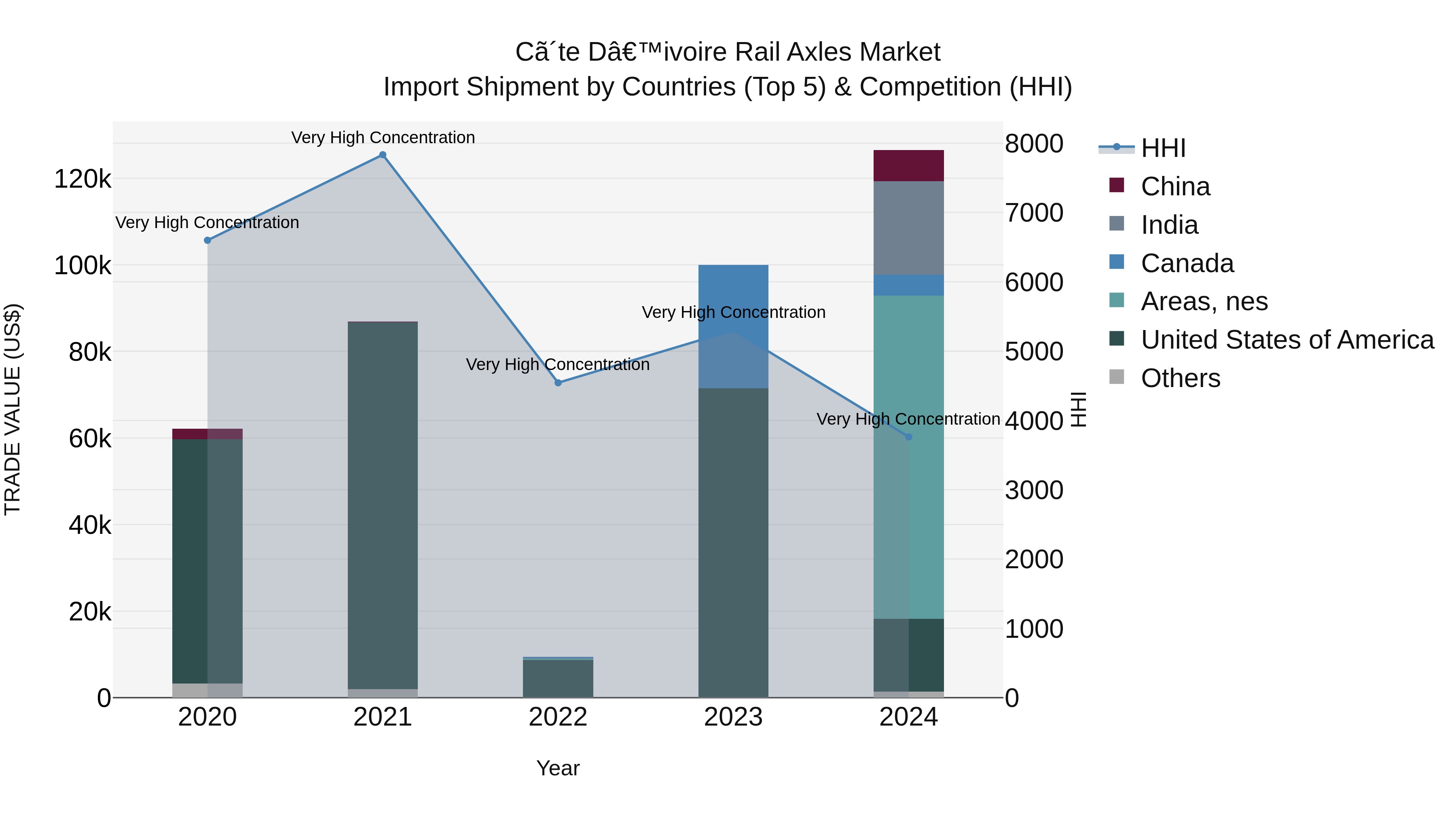 Ivory Coast Rail Axles Market: Top 5 Importing Countries and Market Competition (HHI) Analysis