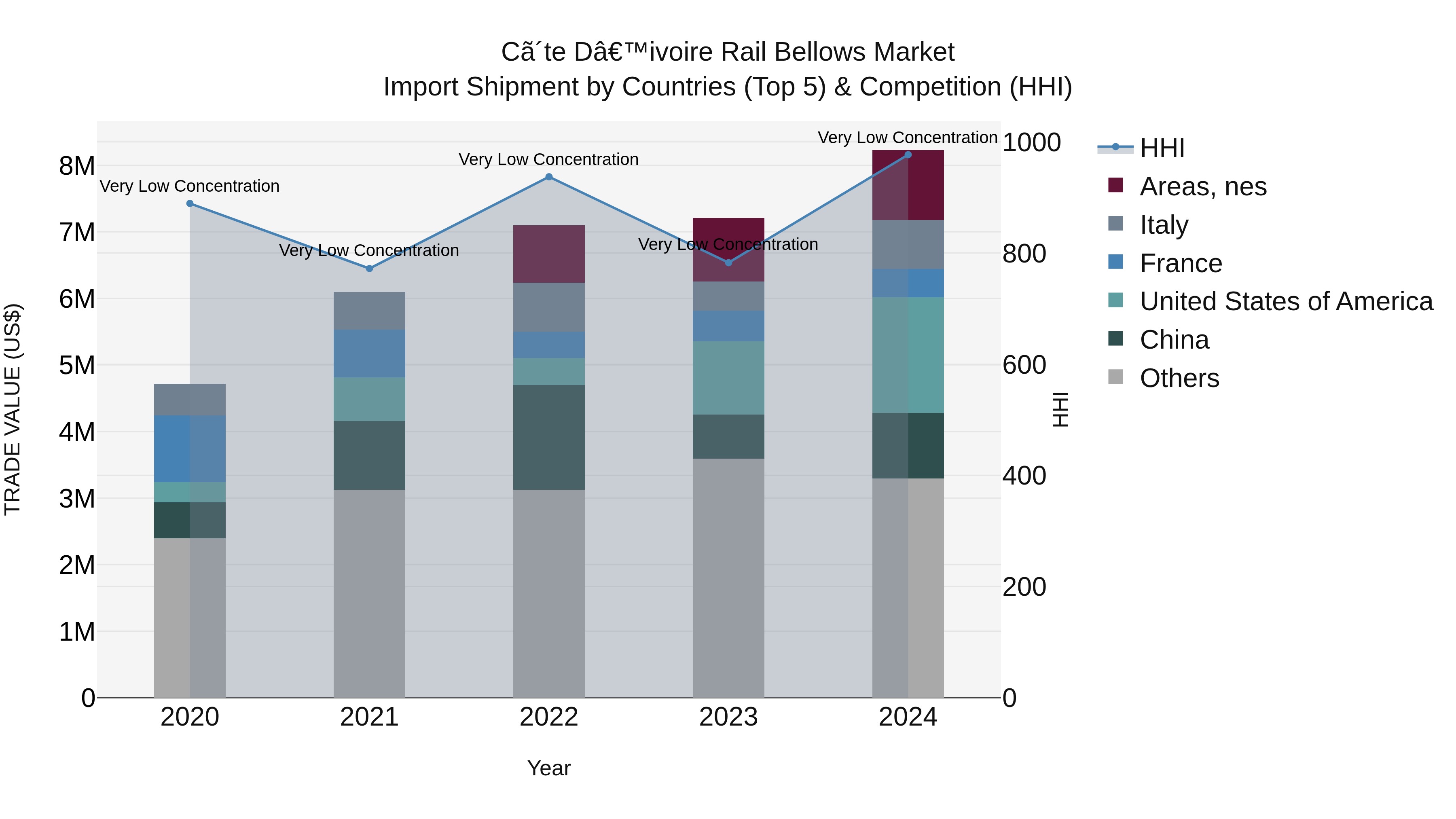 Ivory Coast Rail Bellows Market: Top 5 Importing Countries and Market Competition (HHI) Analysis