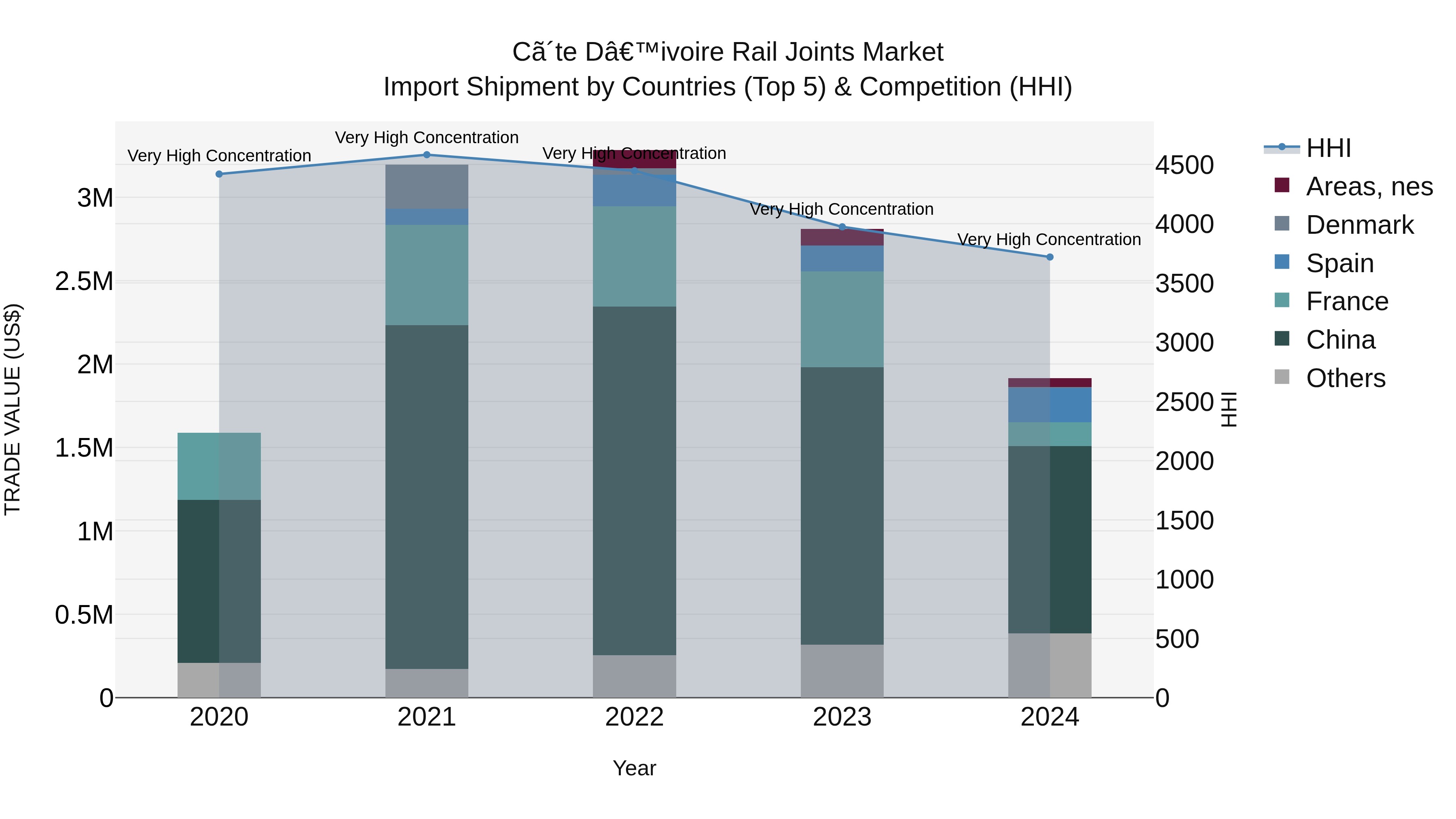 Ivory Coast Rail Joints Market: Top 5 Importing Countries and Market Competition (HHI) Analysis