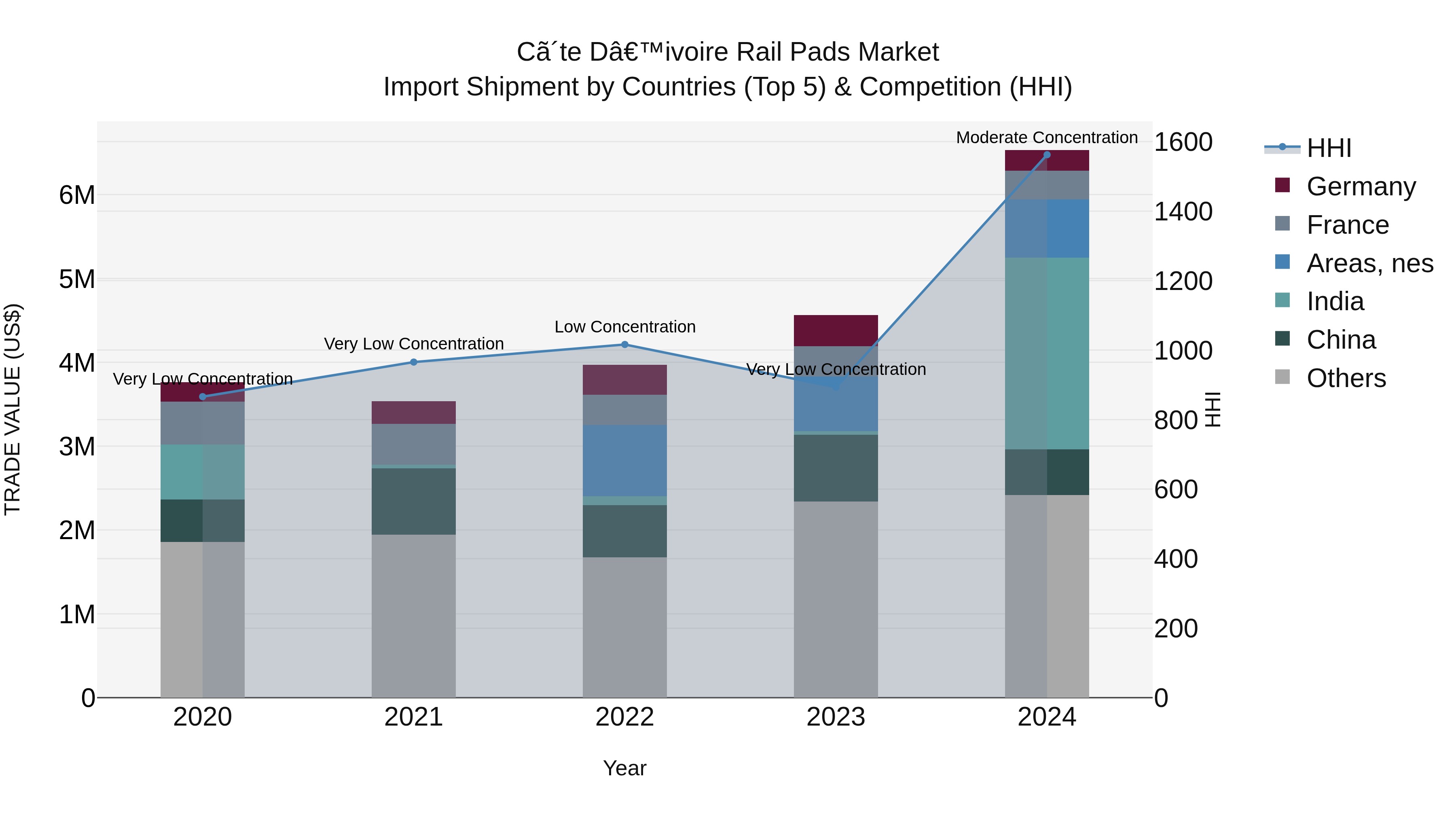Ivory Coast Rail Pads Market: Top 5 Importing Countries and Market Competition (HHI) Analysis