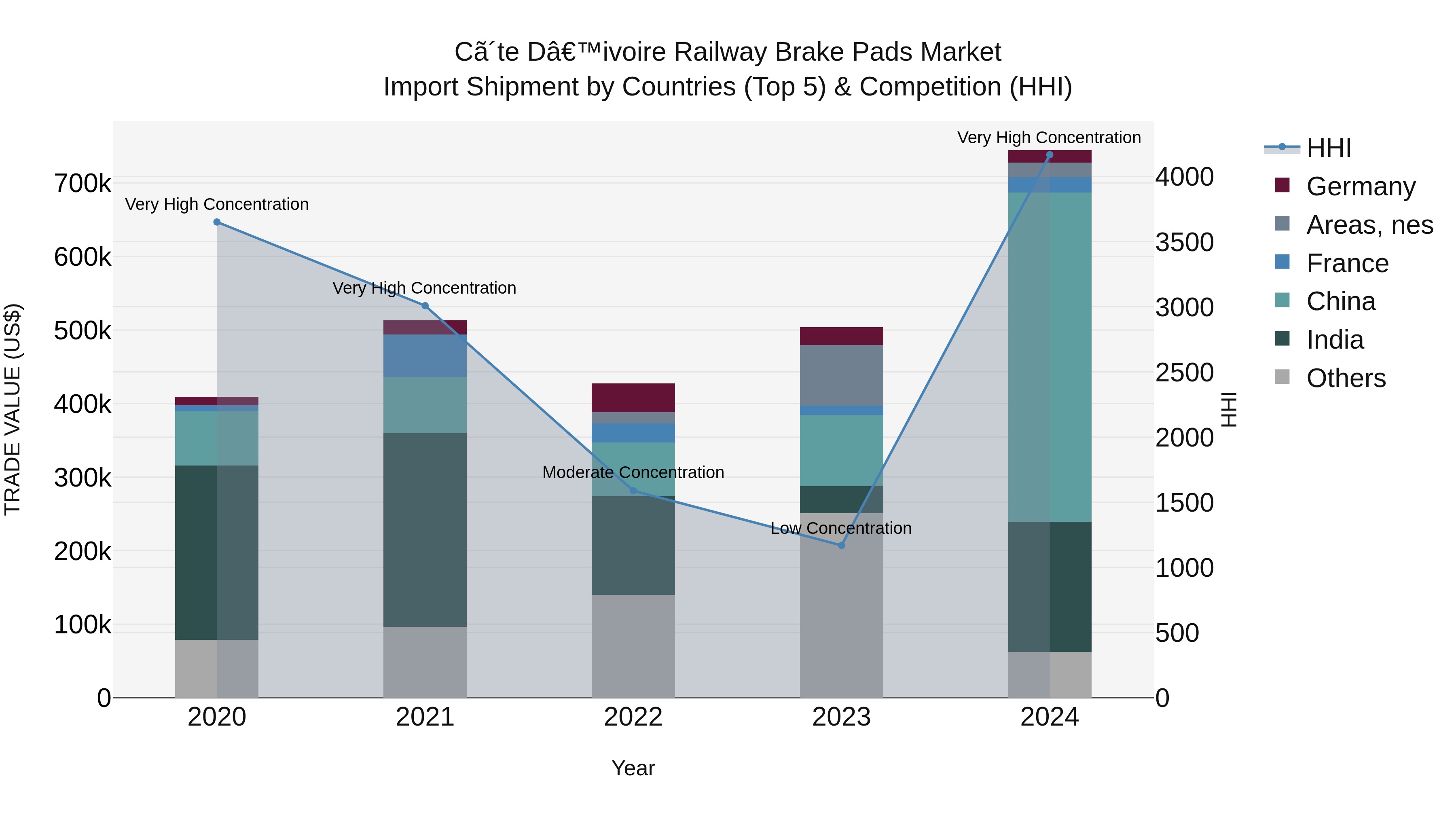 Ivory Coast Railway Brake Pads Market: Top 5 Importing Countries and Market Competition (HHI) Analysis