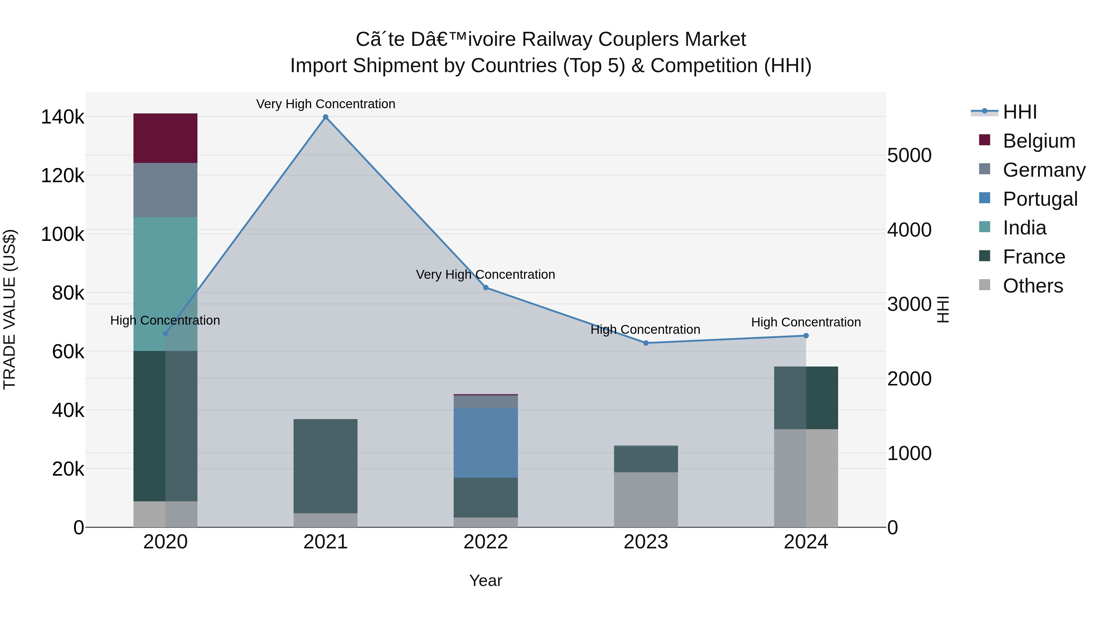 Ivory Coast Railway Couplers Market: Top 5 Importing Countries and Market Competition (HHI) Analysis